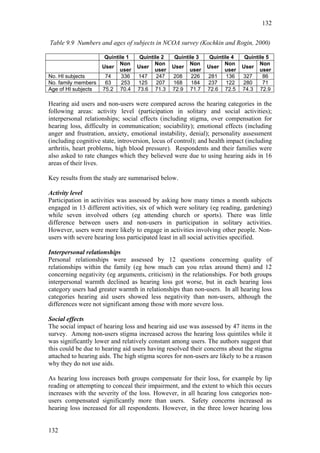 132


Table 9.9 Numbers and ages of subjects in NCOA survey (Kochkin and Rogin, 2000)

                      Quintile 1    Quintile 2    Quintile 3    Quintile 4    Quintile 5
                            Non           Non           Non           Non           Non
                     User          User          User          User          User
                            user          user          user          user          user
No. HI subjects       74     336   147     247   208     226   281     136   327     86
No. family members    63     253   125     207   168     184   237     122   280     71
Age of HI subjects   75.2 70.4     73.6 71.3     72.9 71.7     72.6 72.5     74.3 72.9

Hearing aid users and non-users were compared across the hearing categories in the
following areas: activity level (participation in solitary and social activities);
interpersonal relationships; social effects (including stigma, over compensation for
hearing loss, difficulty in communication; sociability); emotional effects (including
anger and frustration, anxiety, emotional instability, denial); personality assessment
(including cognitive state, introversion, locus of control); and health impact (including
arthritis, heart problems, high blood pressure). Respondents and their families were
also asked to rate changes which they believed were due to using hearing aids in 16
areas of their lives.

Key results from the study are summarised below.

Activity level
Participation in activities was assessed by asking how many times a month subjects
engaged in 13 different activities, six of which were solitary (eg reading, gardening)
while seven involved others (eg attending church or sports). There was little
difference between users and non-users in participation in solitary activities.
However, users were more likely to engage in activities involving other people. Non-
users with severe hearing loss participated least in all social activities specified.

Interpersonal relationships
Personal relationships were assessed by 12 questions concerning quality of
relationships within the family (eg how much can you relax around them) and 12
concerning negativity (eg arguments, criticism) in the relationships. For both groups
interpersonal warmth declined as hearing loss got worse, but in each hearing loss
category users had greater warmth in relationships than non-users. In all hearing loss
categories hearing aid users showed less negativity than non-users, although the
differences were not significant among those with more severe loss.

Social effects
The social impact of hearing loss and hearing aid use was assessed by 47 items in the
survey. Among non-users stigma increased across the hearing loss quintiles while it
was significantly lower and relatively constant among users. The authors suggest that
this could be due to hearing aid users having resolved their concerns about the stigma
attached to hearing aids. The high stigma scores for non-users are likely to be a reason
why they do not use aids.

As hearing loss increases both groups compensate for their loss, for example by lip
reading or attempting to conceal their impairment, and the extent to which this occurs
increases with the severity of the loss. However, in all hearing loss categories non-
users compensated significantly more than users. Safety concerns increased as
hearing loss increased for all respondents. However, in the three lower hearing loss


132
 