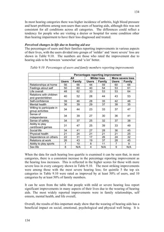 134


In most hearing categories there was higher incidence of arthritis, high blood pressure
and heart problems among non-users than users of hearing aids, although this was not
consistent for all conditions across all categories. The differences could reflect a
tendency for people who are visiting a doctor or hospital for some condition other
than hearing impairment to have their loss diagnosed and treated.

Perceived changes in life due to hearing aid use
The percentages of users and their families reporting improvements in various aspects
of their lives, with the users divided into groups of ‘milder’ and ‘more severe’ loss are
shown in Table 9.10. The numbers are those who rated the improvement due to
hearing aids to be between ‘somewhat’ and ‘a lot’ better.

      Table 9.10 Percentages of users and family members reporting improvements

                                          Percentages reporting improvement
                                       All           Milder loss     More severe loss
                                  Users Family    Users Family       Users Family
      Relationships at home         56     66       44        59       60       68
      Feelings about self           50     60       40        54       53       61
      Life overall                  48     62       33        53       53       64
      Relations with children
                                   40       52       28       44       43       53
      and grandchildren
      Self-confidence              39       46       28       35       42       48
      Mental health                36       39       29       37       38       35
      Willing to participate in
                                   34       44       23       33       37       47
      group activities
      Sense of
                                   34       39       27       30       36       41
      independence
      Sense of safety              34       37       25       32       37       38
      Ability to play
                                   31       47       25       39       33       49
      card/board games
      Social life                  34       41       27      28        36      45
      Physical health              21       24       21      21        21      25
      Dependence on others         22       31       17      26        24      32
      Relations at work            26       43       19      37        28      45
      Ability to play sports       7        10       8       11         7       9
      Sex life                     8        N/A      4       N/A        9      N/A

When the data for each hearing loss quartile is examined it can be seen that, in most
categories, there is a consistent increase in the percentage reporting improvement as
the hearing loss increases. This is reflected in the higher scores for those with more
severe loss in every category shown in Table 9.10. The most striking improvements
were among those with the most severe hearing loss; for quintile 5 the top six
categories in Table 9.10 were rated as improved by at least 50% of users, and 10
categories by at least 50% of family members.

It can be seen from the table that people with mild or severe hearing loss report
significant improvements in many aspects of their lives due to the wearing of hearing
aids. The most widely reported improvements were in family relationships, self
esteem, mental health, and life overall,

Overall, the results of this important study show that the wearing of hearing aids has a
beneficial impact on social, emotional, psychological and physical well being. It is


134
 