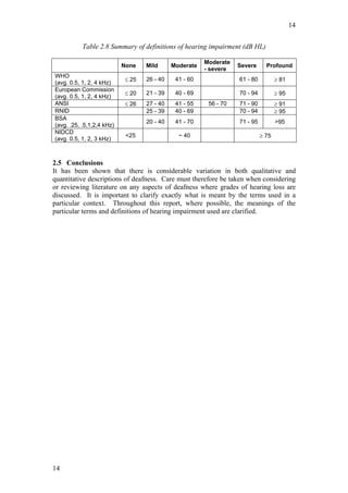 14


           Table 2.8 Summary of definitions of hearing impairment (dB HL)

                                                       Moderate
                           None   Mild      Moderate              Severe      Profound
                                                       - severe
WHO
                           ≤ 25   26 - 40    41 - 60              61 - 80          ≥ 81
(avg. 0.5, 1, 2, 4 kHz)
European Commission
                           ≤ 20   21 - 39    40 - 69              70 - 94          ≥ 95
(avg. 0.5, 1, 2, 4 kHz)
ANSI                       ≤ 26   27 - 40    41 - 55    56 - 70   71 - 90          ≥ 91
RNID                              25 - 39    40 - 69              70 - 94          ≥ 95
BSA
                                  20 - 40    41 - 70              71 - 95          >95
(avg. .25, .5,1,2,4 kHz)
NIDCD
                            <25               ~ 40                          ≥ 75
(avg. 0.5, 1, 2, 3 kHz)



2.5 Conclusions
It has been shown that there is considerable variation in both qualitative and
quantitative descriptions of deafness. Care must therefore be taken when considering
or reviewing literature on any aspects of deafness where grades of hearing loss are
discussed. It is important to clarify exactly what is meant by the terms used in a
particular context. Throughout this report, where possible, the meanings of the
particular terms and definitions of hearing impairment used are clarified.




14
 
