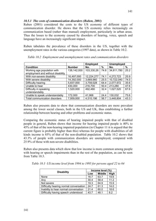 141


10.5.1 The costs of communication disorders (Ruben, 2001)
Ruben (2001) considered the costs to the US economy of different types of
communication disorder. He shows that the US economy relies increasingly on
communication based (rather than manual) employment, particularly in urban areas.
Thus the losses to the economy caused by disorders of hearing, voice, speech and
language have an increasingly significant impact.

Ruben tabulates the prevalence of these disorders in the US, together with the
unemployment rates in the various categories (1997 data), as shown in Table 10.2.

   Table 10.2 Employment and unemployment rates and communication disorders

                                                       Employed            Unemployed
 Condition                           Number            No.          %      No.        %
 Working age population with         138,142,000       103,330,26   74.8   34,811,780 25.2
 employment and without disability
 With non-severe disability          16,497,000        12,224,277   74.1   4,272,723    25.9
 With severe disability              14,392,000        3,669,960    25.5   10,722,040   74.5
 Difficulty hearing                  5,837,000         3,759,028    64.4   2,077,972    35.6
 Unable to hear                      430,000           216,700      50.4   213,280      47.6
 Difficulty in speaking              1,520,000         492,480      32.4   1,027,520    67.6
 understandably
 Unable to speak understandably      172,000           41,968       24.4   130,032      75.6
 Total communication disorders       7,959,000         4,510,196    56.7   3,448,804    43.3

Ruben also presents data to show that communication disorders are more prevalent
among the lower social classes, both in the US and UK, thus establishing a further
relationship between hearing and other problems and economic status.

Comparing the economic status of hearing impaired people with that of disabled
people in general, Ruben shows that income for hearing impaired people is 40% to
45% of that of the non-hearing impaired population (in Chapter 11 it is argued that the
current figure is probably higher than this) whereas for people with disabilities of all
kinds income is 85% of that of the non-disabled population. Table 10.2 shows that
43.3% of people with communication disorders are unemployed, compared with
25.9% of those with non-severe disabilities.

Ruben also presents data which show that low income is more common among people
with hearing or speech impairments than in the rest of the population, as can be seen
from Table 10.3.

      Table 10.3 US income level from 1994 to 1995 for persons aged 22 to 64

                                                           Income level (%)
                           Disability
                                                        Low     Middle High
              None                                      16.7    63.7     19.6
              Any                                       30.4    58.4     11.2
              Not severe                                19.3    64.9     15.9
              Difficulty hearing normal conversation    24.7    61.3     14.0
              Inability to hear normal conversation     21.4    60.0     18.6
              Difficulty having speech understood       43.7    48.1     8.2




141
 