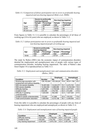 149


 Table 11.1 Comparison of labour participation rate in severe to profoundly hearing
              impaired and non-hearing impaired (Mohr et al, 2000b)

                            Severe to profoundly
                                                      Non-hearing impaired
                            hearing impaired
             Age            Sample Percentage         Sample        Percentage
                            size      employed        size          employed
             18-44          149       59              97737         77
             45-64          273       49              45299         68
             65 and over    851       7               28443         13

From figures in Table 11.1 it is possible to calculate the percentages of all those of
working age (18 to 64 years) who are employed, as shown in Table 11.2.

 Table 11.2 Labour participation rate in severe to profoundly hearing impaired and
                  non-hearing impaired people of working age

                           Severe to profoundly
                                                     Non-hearing impaired
                           hearing impaired
             Age           Sample     Percentage     Sample      Percentage
                           size       employed       size        employed
             18-64         422        53             97737       74

The study by Ruben (2001) into the economic impact of communication disorders
detailed the employment and unemployment rates of people with various types of
communication disorder, including hearing impairment. The table of Ruben’s data
from Chapter 10 is reproduced here as Table 11.3.

   Table 11.3 Employment and unemployment rates and communication disorders
                                (Ruben, 2001)

                                                        Employed          Unemployed
 Condition                           Number         No.        %        No.        %
 Working age population with         138,142,000    103,330,26 74.8     34,811,780 25.2
 employment and without disability
 With non-severe disability          16,497,000     12,224,277   74.1   4,272,723    25.9
 With severe disability              14,392,000     3,669,960    25.5   10,722,040   74.5
 Difficulty hearing                  5,837,000      3,759,028    64.4   2,077,972    35.6
 Unable to hear                      430,000        216,700      50.4   213,280      47.6
 Difficulty in speaking              1,520,000      492,480      32.4   1,027,520    67.6
 understandably
 Unable to speak understandably      172,000        41,968       24.4   130,032      75.6
 Total communication disorders       7,959,000      4,510,196    56.7   3,448,804    43.3

From this table it is possible to calculate the percentages of people with any form of
hearing impairment who are employed and unemployed, as shown in Table 11.4.

      Table 11.4 Employment and unemployment rates of hearing impaired people

                                                 Employed            Unemployed
      Condition                  Number          No.         %       No.        %
      Difficulty hearing         5,837,000       3,759,028   64.4    2,077,972  35.6
      Unable to hear             430,000         216,700     50.4    213,280    47.6
      Any hearing impairment     6,267,000       3,975,728   63.4    2,291,252  36.6



149
 