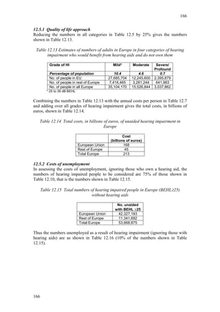 166


12.5.1 Quality of life approach
Reducing the numbers in all categories in Table 12.5 by 25% gives the numbers
shown in Table 12.13.

 Table 12.13 Estimates of numbers of adults in Europe in four categories of hearing
       impairment who would benefit from hearing aids and do not own them

          Grade of HI                            Mild*       Moderate     Severe/
                                                                         Profound
          Percentage of population                 10.4         4.6         0.7
          No. of people in EU                  27,685,704   12,245,600   2,395,879
          No. of people in rest of Europe       7,418,465    3,281,244    641,983
          No. of people in all Europe          35,104,170   15,526,844   3,037,862
         * 25 to 39 dB BEHL

Combining the numbers in Table 12.13 with the annual costs per person in Table 12.7
and adding over all grades of hearing impairment gives the total costs, in billions of
euros, shown in Table 12.14.

   Table 12.14 Total costs, in billions of euros, of unaided hearing impairment in
                                        Europe

                                                        Cost
                                                (billions of euros)
                              European Union            168
                              Rest of Europe             45
                              Total Europe              213

12.5.2 Costs of unemployment
In assessing the costs of unemployment, ignoring those who own a hearing aid, the
numbers of hearing impaired people to be considered are 75% of those shown in
Table 12.10, that is the numbers shown in Table 12.15.

      Table 12.15 Total numbers of hearing impaired people in Europe (BEHL≥25)
                                without hearing aids

                                                   No. unaided
                                                  with BEHL ≥25
                              European Union        42,327,183
                              Rest of Europe        11,341,692
                              Total Europe          53,668,875

Thus the numbers unemployed as a result of hearing impairment (ignoring those with
hearing aids) are as shown in Table 12.16 (10% of the numbers shown in Table
12.15).




166
 