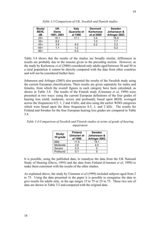 18


              Table 3.3 Comparison of UK, Swedish and Danish studies

         Study/        UK            Italy         Denmark          Sweden
         BEHL         Davis       Quaranta et     Karlsmose      Johansson &
           dB       1991, 2001      al 1996       et al 2000     Arlinger 2003
          25+          16.1           17.1            3.4             16.9
          35+          8.2                            1.0             7.7
          45+          3.9             4.0            0.2             3.3
          65+          1.1             1.2                            0.2
          90+                          0.3

Table 3.4 shows that the results of the studies are broadly similar; differences in
results are probably due to the reasons given in the preceding section. However, as
the study by Karlsmose et al (2000) considered only adults aged between 30 and 50 in
a rural population it cannot be directly compared with the data from other countries
and will not be considered further here.

Johansson and Arlinger (2003) also presented the results of the Swedish study using
the current European classifications. Their results are given separately for males and
females, from which the overall figures in each category have been calculated, as
shown in Table 3.4. The results of the Finnish study (Uimonen et al, 1999) were
presented in two ways: using the current European definitions of the four grades of
hearing loss (mild, moderate, severe and profound), based upon BEHL averaged
across the frequencies 0.5, 1, 2 and 4 kHz, and also using the earlier WHO categories
which were based upon the three frequencies 0.5, 1, and 2 kHz. The results for
Finland and Sweden for the four European hearing loss grades are compared in Table
3.4.

 Table 3.4 Comparison of Swedish and Finnish studies in terms of grade of hearing
                                  impairment

                                     Finland        Sweden
                        Study/
                                   Uimonen et    Johansson &
                       HI grade
                                     al 1999     Arlinger 2003
                       Mild            11.5           18.1
                       Moderate        2.8             4.5
                       Severe          0.3              0
                       Profound        0.1              0

It is possible, using the published data, to reanalyse the data from the UK National
Study of Hearing (Davis, 1995) and the data from Finland (Uimonen et al, 1999) to
make them consistent with the results of the other studies.

As explained above, the study by Uimonen et al (1999) included subjects aged from 2
to 75. Using the data presented in the paper it is possible to reorganise the data to
give results for adults only, in the age ranges 15 to 75 or 25 to 75. These two sets of
data are shown in Table 3.5 and compared with the original data.




18
 
