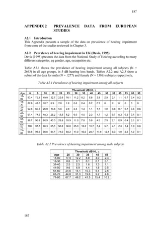 187



  APPENDIX 2                 PREVALENCE                   DATA          FROM              EUROPEAN
                             STUDIES

  A2.1 Introduction
  This Appendix presents a sample of the data on prevalence of hearing impairment
  from some of the studies reviewed in Chapter 3.

  A2.2 Prevalence of hearing impairment in UK (Davis, 1995)
  Davis (1995) presents the data from the National Study of Hearing according to many
  different categories, eg gender, age, occupation etc.

  Table A2.1 shows the prevalence of hearing impairment among all subjects (N =
  2663) in all age groups, in 5 dB hearing loss bands. Tables A2.2 and A2.3 show a
  subset of the data for male (N = 1277) and female (N = 1386) subjects respectively.

               Table A2.1 Prevalence of hearing impairment among all subjects

                                                Threshold dB HL ≥
Age     0     5     10     15     20      25     30     35     40     45      50    55     65    75    85    95
18-
      93.4   72.1   49.9   32.7   22.6   16.1    11.2   8.2    5.8    3.9    2.9    2.1    1.1   0.7   0.4   0.2
80
18-
      82.6   43.0   18.7   6.9    2.6    1.8     0.6    0.4    0.2    0.2    0      0      0     0     0     0
30
31-
      92.8   60.5   26.9   13.8   5.6    2.8     2.3    1.4    1.1    1.1    1.0    0.8    0.7   0.7   0.6   0.6
40
41-
      97.4   74.6   48.3   25.2   13.5   8.2     6.0    4.0    2.3    1.7    1.2    0.7    0.3   0.3   0.1   0.1
50
51-
      98.7   90.8   68.9   43.3   28.8   18.9    11.0   7.8    5.6    4.0    2.9    2.1    0.9   0.4   0.1   0.1
60
61-
      100    97.7   86.3   65.1   50.8   36.8    25.3   16.2   10.7   7.4    5.7    4.1    2.3   1.4   1.0   0.6
70
71-
      99.6   99.6   95.5   87.1   74.0   60.3    47.0   40.0   29.7   17.6   12.4   9.3    4.0   2.5   1.0   0.1
80



              Table A2.2 Prevalence of hearing impairment among male subjects

                                                  Threshold dB HL ≥
                              Age         25       30     35     45           55
                             18-80       17.9     12.2    8.8    4.0         2.3
                             18-30        0.6      0.1    0.1    0.1         0.1
                             31-40        2.5      2.5    1.6    1.3         1.1
                             41-50        9.6      6.9    4.4    1.8         0.5
                             51-60       24.6     14.1   10.3    5.4         2.8
                             61-70       44.8     31.3   19.6    9.2         4.8
                             71-80       67.7     49.2   41.5   15.4         10.2




  187
 