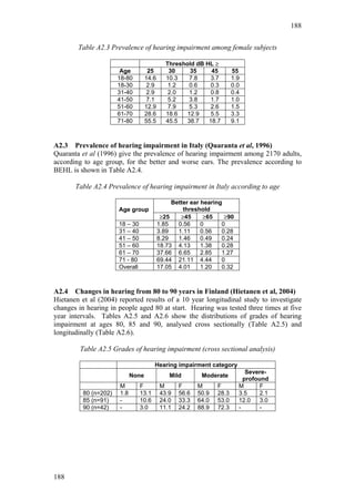 188


        Table A2.3 Prevalence of hearing impairment among female subjects

                                              Threshold dB HL ≥
                        Age          25        30     35     45        55
                       18-80        14.6      10.3    7.8    3.7       1.9
                       18-30         2.9       1.2    0.6    0.3       0.0
                       31-40         2.9       2.0    1.2    0.8       0.4
                       41-50         7.1       5.2    3.8    1.7       1.0
                       51-60        12.9       7.9    5.3    2.6       1.5
                       61-70        28.6      18.6   12.9    5.5       3.3
                       71-80        55.5      45.5   38.7   18.7       9.1



A2.3 Prevalence of hearing impairment in Italy (Quaranta et al, 1996)
Quaranta et al (1996) give the prevalence of hearing impairment among 2170 adults,
according to age group, for the better and worse ears. The prevalence according to
BEHL is shown in Table A2.4.

       Table A2.4 Prevalence of hearing impairment in Italy according to age

                                                Better ear hearing
                       Age group                    threshold
                                            ≥25    ≥45      ≥65    ≥90
                       18 – 30             1.85   0.56     0      0
                       31 – 40             3.89   1.11     0.56   0.28
                       41 – 50             8.29   1.46     0.49   0.24
                       51 – 60             18.73 4.13      1.38   0.28
                       61 – 70             37.66 6.65      2.85   1.27
                       71 - 80             69.44 21.11 4.44       0
                       Overall             17.05 4.01      1.20   0.32



A2.4 Changes in hearing from 80 to 90 years in Finland (Hietanen et al, 2004)
Hietanen et al (2004) reported results of a 10 year longitudinal study to investigate
changes in hearing in people aged 80 at start. Hearing was tested three times at five
year intervals. Tables A2.5 and A2.6 show the distributions of grades of hearing
impairment at ages 80, 85 and 90, analysed cross sectionally (Table A2.5) and
longitudinally (Table A2.6).

         Table A2.5 Grades of hearing impairment (cross sectional analysis)

                                        Hearing impairment category
                                                                            Severe-
                             None              Mild       Moderate
                                                                           profound
                       M         F         M      F      M      F        M       F
          80 (n=202)   1.8       13.1      43.9   56.6   50.9   28.3     3.5     2.1
          85 (n=91)    -         10.6      24.0   33.3   64.0   53.0     12.0    3.0
          90 (n=42)    -         3.0       11.1   24.2   88.9   72.3     -       -




188
 