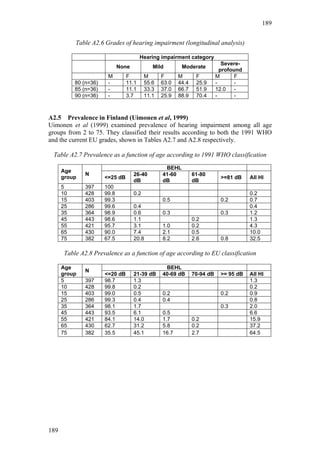 189


           Table A2.6 Grades of hearing impairment (longitudinal analysis)

                                        Hearing impairment category
                                                                              Severe-
                              None            Mild        Moderate
                                                                             profound
                        M        F         M      F      M       F         M       F
           80 (n=36)    -        11.1      55.6   63.0   44.4    25.9      -       -
           85 (n=36)    -        11.1      33.3   37.0   66.7    51.9      12.0    -
           90 (n=36)    -        3.7       11.1   25.9   88.9    70.4      -       -



A2.5 Prevalence in Finland (Uimonen et al, 1999)
Uimonen et al (1999) examined prevalence of hearing impairment among all age
groups from 2 to 75. They classified their results according to both the 1991 WHO
and the current EU grades, shown in Tables A2.7 and A2.8 respectively.

 Table A2.7 Prevalence as a function of age according to 1991 WHO classification
                                                   BEHL
      Age
               N                     26-40        41-60         61-80
      group            <=25 dB                                               >=81 dB    All HI
                                     dB           dB            dB
      5        397     100
      10       428     99.8          0.2                                                0.2
      15       403     99.3                       0.5                        0.2        0.7
      25       286     99.6          0.4                                                0.4
      35       364     98.9          0.6          0.3                        0.3        1.2
      45       443     98.6          1.1                        0.2                     1.3
      55       421     95.7          3.1          1.0           0.2                     4.3
      65       430     90.0          7.4          2.1           0.5                     10.0
      75       382     67.5          20.8         8.2           2.6          0.8        32.5

       Table A2.8 Prevalence as a function of age according to EU classification

      Age                                          BEHL
               N
      group            <=20 dB       21-39 dB     40-69 dB      70-94 dB     >= 95 dB   All HI
      5        397     98.7          1.3                                                1.3
      10       428     99.8          0.2                                                0.2
      15       403     99.0          0.5          0.2                        0.2        0.9
      25       286     99.3          0.4          0.4                                   0.8
      35       364     98.1          1.7                                     0.3        2.0
      45       443     93.5          6.1          0.5                                   6.6
      55       421     84.1          14.0         1.7           0.2                     15.9
      65       430     62.7          31.2         5.8           0.2                     37.2
      75       382     35.5          45.1         16.7          2.7                     64.5




189
 