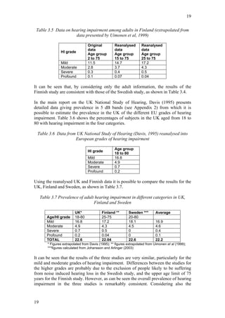19


 Table 3.5 Data on hearing impairment among adults in Finland (extrapolated from
                     data presented by Uimonen et al, 1999)

                                   Original          Reanalysed        Reanalysed
                                   data              data              data
                 HI grade
                                   Age group         Age group         Age group
                                   2 to 75           15 to 75          25 to 75
                 Mild              11.5              14.7              17.2
                 Moderate          2.8               3.7               4.3
                 Severe            0.3               0.4               0.5
                 Profound          0.1               0.07              0.04

It can be seen that, by considering only the adult information, the results of the
Finnish study are consistent with those of the Swedish study, as shown in Table 3.4.

In the main report on the UK National Study of Hearing, Davis (1995) presents
detailed data giving prevalence in 5 dB bands (see Appendix 2) from which it is
possible to estimate the prevalence in the UK of the different EU grades of hearing
impairment. Table 3.6 shows the percentages of subjects in the UK aged from 18 to
80 with hearing impairment in the four categories.

 Table 3.6 Data from UK National Study of Hearing (Davis, 1995) reanalysed into
                    European grades of hearing impairment

                                                     Age group
                                   HI grade
                                                     18 to 80
                                   Mild              16.8
                                   Moderate          4.9
                                   Severe            0.7
                                   Profound          0.2

Using the reanalysed UK and Finnish data it is possible to compare the results for the
UK, Finland and Sweden, as shown in Table 3.7.

     Table 3.7 Prevalence of adult hearing impairment in different categories in UK,
                                  Finland and Sweden

                           UK*               Finland **       Sweden ***        Average
        Age/HI grade       18-80             25-75            20-80
        Mild               16.8              17.2             18.1              16.9
        Moderate           4.9               4.3              4.5               4.6
        Severe             0.7               0.5              0                 0.4
        Profound           0.2               0.04             0                 0.1
        TOTAL              22.6              22.04            22.6              22.2
         * Figures extrapolated from Davis (1995); ** figures extrapolated from Uimonen et al (1999);
         ***figures calculated from Johansson and Arlinger (2003)

It can be seen that the results of the three studies are very similar, particularly for the
mild and moderate grades of hearing impairment. Differences between the studies for
the higher grades are probably due to the exclusion of people likely to be suffering
from noise induced hearing loss in the Swedish study, and the upper age limit of 75
years for the Finnish study. However, as can be seen the overall prevalence of hearing
impairment in the three studies is remarkably consistent. Considering also the



19
 