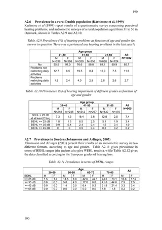 190


A2.6 Prevalence in a rural Danish population (Karlsmose et al, 1999)
Karlmose et al (1999) report results of a questionnaire survey concerning perceived
hearing problems, and audiometric surveys of a rural population aged from 31 to 50 in
Denmark, shown in Tables A2.9 and A2.10.

 Table A2.9 Prevalence (%) of hearing problems as function of age and gender (in
 answer to question ‘Have you experienced any hearing problems in the last year?)

                                                   Age group
                                  31-40               41-50                     31-50            All
                             M         F           M        F              M         F         N=1392
                           N=339     N=368       N=329 N=356             N=668     N=724
              No            85.5      91.0        76.6     88.8           81.1      89.9         85.7
      Problems not
      restricting daily     12.7          6.5      19.5        8.4       16.0           7.5      11.6
      activities
      Problems
      restricting daily     1.8           2.4      4.0         2.8        2.8           2.6      2.7
      activities

Table A2.10 Prevalence (%) of hearing impairment of different grades as function of
                                 age and gender

                                                     Age group
                                   31-40               41-50                 31-50               All
                              M         F            M       F             M       F            N=905
                            N=218     N=238        N=212 N=237           N=430 N=475
       BEHL > 25 dB
                             7.3           1.3      18.4        3.8       12.8           2.5      7.4
      at at least 2 freq
      BEHL >= 25 dB          1.8           1.3      8.5         2.5        5.1           1.9      3.4
      BEHL >= 35 dB          0.9           0.4      2.4         0.4        1.6           0.4      1.0
      BEHL >= 45 dB           0             0       0.5         0.4        0.2           0.2      0.2



A2.7 Prevalence in Sweden (Johanssson and Arlinger, 2003)
Johanssson and Arlinger (2003) present their results of an audiometric survey in two
different formats, according to age and gender. Table A2.11 gives prevalence in
terms of BEHL ranges (the authors also give WEHL results), while Table A2.12 gives
the data classified according to the European grades of hearing loss.

                        Table A2.11 Prevalence in terms of BEHL ranges

                                                    Age
                                                                                                      All
                        20-50            50-60                60-70           70-80
BEHL              M         F        M       F            M       F       M       F            M        F
>= 25 dB          1.5       1.7      14.5    8.0          42.6    42.1    74.5    73.1         16.6     17.2
>= 35 dB          0.8       0.0      5.8     4.0          17.0    8.8     41.8    44.6         7.9      7.5
>= 45 dB          0.0       0.0      1.4     0.0          6.4     5.3     21.8    21.4         3.3      3.4
>= 65 dB          0.0       0.0      0.0     0.0          0.0     0.0     1.8     1.8          0.2      0.2




190
 