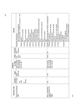197



                                             Subjects
   Author(s), date                                                                                    Results
                      Number         Ages       HL (dB)     Aids   Controls
Thomas and Herbst     211 total   16-64      16% 0- 39 dB   All    410        Psychiatric disturbance
1980                              (66%>50)   66% 40-69 dB   wore   matched              19% (cf 5% general population)
                      120                    12% 70-89 dB   aids                        57% of those with >70 dB HL & sp discrim < 70%
                      male                   6% 90+ dB                        Health problems
                                                                                        28% (cf 13% controls)
                      91                                                      Loneliness
                      female                                                            24% (cf 14% controls)
                                                                              Social isolation
                                                                                        40% (cf 25% controls)
                                                                              Difficulty making friends
                                                                                        40% (cf 15% controls)
                                                                              Lack of emotional support
                                                                                        45% (cf 26% controls)
                                                                              Left out of discussions at home
                                                                                        27% (cf 12% controls)
                                                                              Hearing problem not understood by those closest
                                                                                        42%
                                                                              Hearing problem not understood by spouse
                                                                                        52%
                                                                              Denial of problem to others
                                                                                        59%
Bess, Lichtenstein,   153         > 65       30% 0-16 dB    None   No         All SIP scales increased with increase in hearing loss
Logan, Burger and                            35% 17-25 dB                     Physical SIP scale from
Nelson                                       25% 26-40 dB                               3.3 (no HL) to 18.9 (HL>40 dB)
1989                                         10% > 40 dB                      Psychosocial scale from
                                                                                        4.0 (no HL) to 16.8 (HL>40 dB)
                                                                              Overall scale from
                                                                                        5.3 (no HL) to 17.1 (HL>40 dB)
                                                                              For each 10 dB increase in HL scales increase by
                                                                                        2.8 (physical)
                                                                                        2.0 (psychosocial)
                                                                                        1.3 (overall)
                                                                              Overall SIP scale is
                                                                                        13.4 for all subjects
                                                                                        17.1 for subjects with >40 dB HL
                                                                                        (cf 2 – 3 for unimpaired adults)


197
 