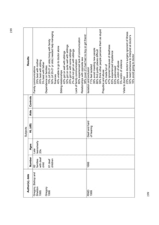 199



                                                Subjects
  Author(s), date                                                                                        Results
                       Number        Ages          HL (dB)      Aids   Controls
Gregory, Bishop and   82          Late                                            Family communications
Sheldon               families    teens/early                                              25% best with mother
1995                  with deaf   20s                                                      20% best with sibling
                      child                                                                5% best with father
Gregory                                                                           Dependence on families
1998                  61 deaf                                                              70% (of 20-21 yr olds) living with family
                      children                                                             50% (of 20-21 yr olds) needed help managing
                                                                                           finances
                                                                                           40% unable to go to doctor alone
                                                                                  Sibling relationships
                                                                                           42% got on well with siblings
                                                                                           32% got on quite well with siblings
                                                                                           20% got on with some siblings
                                                                                           2% did not get on with siblings
                                                                                  Lack of family communication
                                                                                           80% experienced lack of communication
                                                                                  Relationships with opposite sex
                                                                                           38% (over 21) had had no boy or girl friend
RNID                  1666                      Deaf and hard                     Isolation and exclusion
1999                                            of hearing                                 71% feel isolated
                                                                                           39% avoid meeting new people
                                                                                           86% find public places difficult
                                                                                           59% think other people perceive them as stupid
                                                                                  Prejudice and abuse
                                                                                           47% made fun of
                                                                                           47% ignored because of deafness
                                                                                           83% experienced impatience
                                                                                           63% patronised
                                                                                           20% victim of abuse
                                                                                           5% victim of violence
                                                                                  Visits to doctor
                                                                                           23% leave doctor’s surgery ignorant of illness
                                                                                           32% need someone to interpret at doctor’s
                                                                                           16% avoid going to doctor




199
 