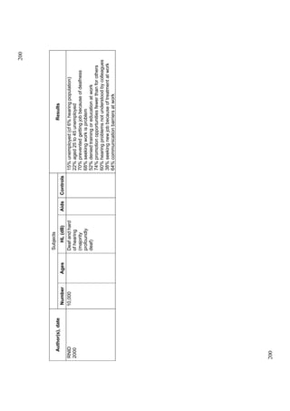200




                                     Subjects
  Author(s), date                                                                            Results
                     Number   Ages       HL (dB)     Aids   Controls
RNID                10,000           Deaf and hard                     15% unemployed (cf 6% hearing population)
2000                                 of hearing                        22% aged 25 to 45 unemployed
                                     (majority                         70% prevented getting job because of deafness
                                     profoundly                        68% seeking work is problem
                                     deaf)                             52% denied training or education at work
                                                                       74% promotion opportunities fewer than for others
                                                                       60% hearing problems not understood by colleagues
                                                                       38% seeking new job because of treatment at work
                                                                       64% communication barriers at work




200
 