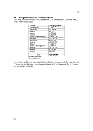 202


A5.2 European countries not in European Union
Data from www.nationmaster.com, taken from CIA World Factbook, December 2003,
unless otherwise indicated.

                     Country                  Total population
                     Liechtenstein            33,900*
                     Switzerland              7,318,638
                     Andorra                  69,150
                     Moldova                  4,439,502
                     Albania                  3,582,205
                     Serbia and Montenegro    10,655,774
                     Romania                  22,271,839
                     Macedonia                2,063,122
                     Ukraine                  48,396,470**
                     Croatia                  4,422,248
                     Bosnia & Herzegovina     3,989,018
                     Belarus                  10,322,151
                     Norway                   4,552,300*
                     Iceland                  288,500*

                                Total         122,404,817
                  *Figures from Eurostat
                  ** July 2002 estimate

Note: Turkey and Russia are partly in Europe but have not been included here. Georgia,
Armenia and Azerbaijan are sometimes considered to be in Europe and also in Asia; they
too have not been included.




202
 