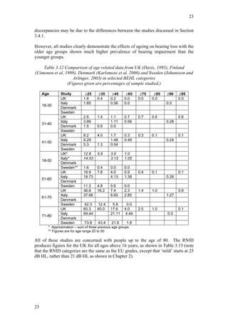 23


discrepancies may be due to the differences between the studies discussed in Section
3.4.1.

However, all studies clearly demonstrate the effects of ageing on hearing loss with the
older age groups shown much higher prevalence of hearing impairment than the
younger groups.

    Table 3.12 Comparison of age related data from UK (Davis, 1995), Finland
(Uimonen et al, 1999), Denmark (Karlsmose et al, 2000) and Sweden (Johansson and
                    Arlinger, 2003) in selected BEHL categories
                 (Figures given are percentages of sample studied.)

     Age       Study          ≥25      ≥35     ≥45      ≥65     ≥75    ≥85   ≥90    ≥95
               UK            1.8      0.4     0.2      0.0     0.0    0.0           0.0
               Italy         1.85             0.56     0.0                   0.0
     18-30
               Denmark
               Sweden
               UK            2.8      1.4     1.1      0.7     0.7    0.6           0.6
               Italy         3.89             1.11     0.56                  0.28
     31-40
               Denmark       1.5      0.6     0.0
               Sweden
               UK            8.2      4.0     1.7      0.3     0.3    0.1           0.1
               Italy         8.29             1.46     0.49                  0.24
     41-50
               Denmark       5.3      1.3     0.04
               Sweden
               UK*           12.8     5.8     3.0      1.0
               Italy*        14.03            3.13     1.05
     18-50
               Denmark
               Sweden**      1.6      0.4     0.0      0.0
               UK            18.9     7.8     4.0      0.9     0.4    0.1           0.1
               Italy         18.73            4.13     1.38                  0.28
     51-60
               Denmark
               Sweden        11.3     4.8     0.6      0.0
               UK            36.8     16.2    7.4      2.3     1.4    1.0           0.6
               Italy         37.66            6.65     2.85                  1.27
     61-70
               Denmark
               Sweden         42.3    12.4     5.8       0.0
               UK            60.3     40.0    17.6     4.0     2.5    1.0           0.1
               Italy         69.44            21.11     4.44                 0.0
     71-80
               Denmark
               Sweden         73.8    43.4     21.6     1.8
        * Approximation – sum of three previous age groups
        ** Figures are for age range 20 to 50

All of these studies are concerned with people up to the age of 80. The RNID
produces figures for the UK for all ages above 16 years, as shown in Table 3.13 (note
that the RNID categories are the same as the EU grades, except that ‘mild’ starts at 25
dB HL, rather than 21 dB HL as shown in Chapter 2).




23
 