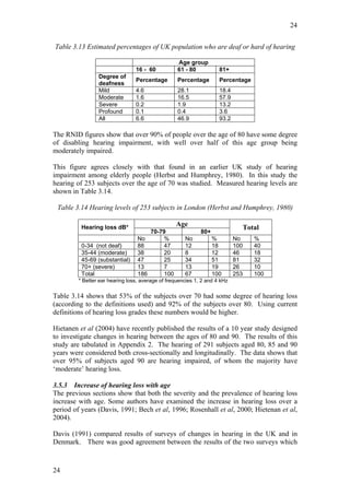 24


Table 3.13 Estimated percentages of UK population who are deaf or hard of hearing

                                                   Age group
                                 16 - 60           61 - 80           81+
                 Degree of
                                 Percentage        Percentage        Percentage
                 deafness
                 Mild            4.6               28.1              18.4
                 Moderate        1.6               16.5              57.9
                 Severe          0.2               1.9               13.2
                 Profound        0.1               0.4               3.6
                 All             6.6               46.9              93.2

The RNID figures show that over 90% of people over the age of 80 have some degree
of disabling hearing impairment, with well over half of this age group being
moderately impaired.

This figure agrees closely with that found in an earlier UK study of hearing
impairment among elderly people (Herbst and Humphrey, 1980). In this study the
hearing of 253 subjects over the age of 70 was studied. Measured hearing levels are
shown in Table 3.14.

 Table 3.14 Hearing levels of 253 subjects in London (Herbst and Humphrey, 1980)

          Hearing loss dB*
                                                  Age                             Total
                                      70-79                  80+
                                  No      %           No           %        No       %
          0-34 (not deaf)         88      47          12           18       100      40
          35-44 (moderate)        38      20          8            12       46       18
          45-69 (substantial)     47      25          34           51       81       32
          70+ (severe)            13      7           13           19       26       10
          Total                   186     100         67           100      253      100
         * Better ear hearing loss, average of frequencies 1, 2 and 4 kHz

Table 3.14 shows that 53% of the subjects over 70 had some degree of hearing loss
(according to the definitions used) and 92% of the subjects over 80. Using current
definitions of hearing loss grades these numbers would be higher.

Hietanen et al (2004) have recently published the results of a 10 year study designed
to investigate changes in hearing between the ages of 80 and 90. The results of this
study are tabulated in Appendix 2. The hearing of 291 subjects aged 80, 85 and 90
years were considered both cross-sectionally and longitudinally. The data shows that
over 95% of subjects aged 90 are hearing impaired, of whom the majority have
‘moderate’ hearing loss.

3.5.3 Increase of hearing loss with age
The previous sections show that both the severity and the prevalence of hearing loss
increase with age. Some authors have examined the increase in hearing loss over a
period of years (Davis, 1991; Bech et al, 1996; Rosenhall et al, 2000; Hietenan et al,
2004).

Davis (1991) compared results of surveys of changes in hearing in the UK and in
Denmark. There was good agreement between the results of the two surveys which



24
 
