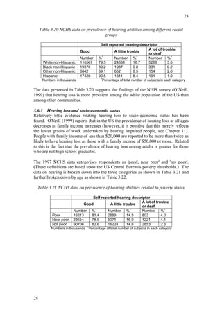 28


     Table 3.20 NCHS data on prevalence of hearing abilities among different racial
                                      groups

                                                Self reported hearing descriptor
                                                                          A lot of trouble
                                   Good                 A little trouble
                                                                          or deaf
                                   Number*     %+       Number* %+        Number* %+
          White non-Hispanic       116567      79.5     24538       16.7  5288        3.6
          Black non-Hispanic       19370       89.2     1987        9.0   331         0.2
          Other non-Hispanic       6842        89.1     652         8.5   154         2.0
          Hispanic                 17428       90.5     1611        8.4   191         1.0
      *                                          +
          Numbers in thousands                   Percentage of total number of subjects in each category

The data presented in Table 3.20 supports the findings of the NHIS survey (O’Neill,
1999) that hearing loss is more prevalent among the white population of the US than
among other communities.

3.6.3 Hearing loss and socio-economic status
Relatively little evidence relating hearing loss to socio-economic status has been
found. O'Neill (1999) reports that in the US the prevalence of hearing loss at all ages
decreases as family income increases (however, it is possible that this merely reflects
the lower grades of work undertaken by hearing impaired people, see Chapter 11).
People with family income of less than $20,000 are reported to be more than twice as
likely to have hearing loss as those with a family income of $50,000 or more. Related
to this is the fact that the prevalence of hearing loss among adults is greater for those
who are not high school graduates.

The 1997 NCHS data categorises respondents as 'poor', near poor' and 'not poor'.
(These definitions are based upon the US Central Bureau's poverty thresholds.) The
data on hearing is broken down into the three categories as shown in Table 3.21 and
further broken down by age as shown in Table 3.22.

  Table 3.21 NCHS data on prevalence of hearing abilities related to poverty status

                                        Self reported hearing descriptor
                                                                   A lot of trouble
                                    Good          A little trouble
                                                                   or deaf
                               Number* %+       Number* %+         Number* %+
                  Poor         16213   81.4     2889         14.5  802         4.0
                  Near poor    23654   78.9     5071         16.9  1221        4.1
                  Not poor     90706   82.6     16224        14.8  2853        2.6
              *                          +
                  Numbers in thousands   Percentage of total number of subjects in each category




28
 