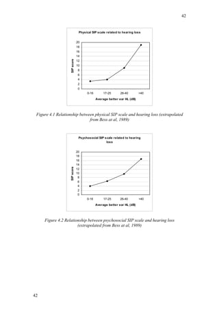 42


                                 Physical SIP scale related to hearing loss


                                20
                                18
                                16
                                14




                    SIP score
                                12
                                10
                                 8
                                 6
                                 4
                                 2
                                 0
                                      0-16        17-25      26-40        >40
                                             Average better ear HL (dB)




 Figure 4.1 Relationship between physical SIP scale and hearing loss (extrapolated
                              from Bess at al, 1989)



                                 Psychosocial SIP scale related to hearing
                                                   loss


                                20
                                18
                                16
                                14
                   SIP score




                                12
                                10
                                 8
                                 6
                                 4
                                 2
                                 0
                                      0-16        17-25      26-40        >40
                                             Average better ear HL (dB)




     Figure 4.2 Relationship between psychosocial SIP scale and hearing loss
                       (extrapolated from Bess at al, 1989)




42
 