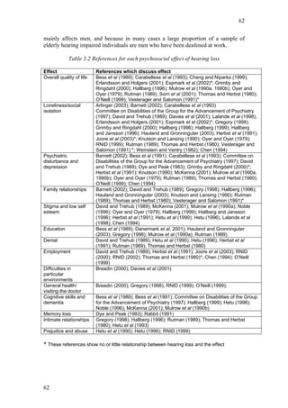 62


mainly affects men, and because in many cases a large proportion of a sample of
elderly hearing impaired individuals are men who have been deafened at work.

             Table 5.2 References for each psychosocial effect of hearing loss

Effect                    References which discuss effect
Overall quality of life   Bess et al (1989); Carabellese et al (1993); Cheng and Niparko (1999);
                          Erlandsson and Holgers (2001); Espmark et al (2002)*; Grimby and
                          Ringdahl (2000); Hallberg (1996); Mulrow et al (1990a, 1990b); Oyer and
                          Oyer (1979); Rutman (1989); Sorri et al (2001); Thomas and Herbst (1980);
                          O’Neill (1999); Vesterager and Salomon (1991)*
Loneliness/social         Arlinger (2003); Barnett (2002); Carabellese et al (1993)
isolation                 Committee on Disabilities of the Group for the Advancement of Psychiatry
                          (1997); David and Trehub (1989); Davies et al (2001); Lalande et al (1998);
                          Erlandsson and Holgers (2001); Espmark et al (2002)*; Gregory (1998);
                          Grimby and Ringdahl (2000); Hallberg (1996); Hallberg (1999); Hallberg
                          and Jansson (1996); Hauland and Gronninguter (2003); Herbst et al (1991);
                          Joore et al (2003)*; Knutson and Lansing (1990); Oyer and Oyer (1979);
                          RNID (1999); Rutman (1989); Thomas and Herbst (1980); Vesterager and
                          Salomon (1991) *; Weinstein and Ventry (1982); Chen (1994)
Psychiatric               Barnett (2002); Bess et al (1991); Carabellese et al (1993); Committee on
disturbance and           Disabilities of the Group for the Advancement of Psychiatry (1997); David
depression                and Trehub (1989); Dye and Peak (1983); Grimby and Ringdahl (2000)*;
                          Herbst et al (1991); Knutson (1990); McKenna (2001); Mulrow et al (1990a,
                          1990b); Oyer and Oyer (1979); Rutman (1989); Thomas and Herbst (1980);
                          O’Neill (1999); Chen (1994)
Family relationships      Barnett (2002); David and Trehub (1989); Gregory (1998); Hallberg (1996);
                          Hauland and Gronninguter (2003); Knutson and Lansing (1990); Rutman
                          (1989); Thomas and Herbst (1980); Vesterager and Salomon (1991)*
Stigma and low self       David and Trehub (1989); McKenna (2001); Mulrow et al (1990a); Noble
esteem                    (1996); Oyer and Oyer (1979); Hallberg (1999); Hallberg and Jansson
                          (1996); Herbst et al (1991); Hetu et al (1990); Hetu (1996), Lalande et al
                          (1998); Chen (1994)
Education                 Bess et al (1989); Danermark et al, 2001); Hauland and Gronninguter
                          (2003); Gregory (1998); Mulrow et al (1990a); Rutman (1989)
Denial                    David and Trehub (1989); Hetu et al (1990); Hetu (1996); Herbst et al
                          (1991); Rutman (1989); Thomas and Herbst (1980)
Employment                David and Trehub (1989); Herbst et al (1991); Joore et al (2003); RNID
                          (2000); RNID (2002); Thomas and Herbst (1980)*; Chen (1994); O’Neill
                          (1999)
Difficulties in           Breadin (2000); Davies et al (2001)
particular
environments
General health/           Breadin (2000); Gregory (1998); RNID (1999); O’Neill (1999);
visiting the doctor
Cognitive skills and      Bess et al (1989); Bess et al (1991); Committee on Disabilities of the Group
dementia                  for the Advancement of Psychiatry (1997); Hallberg (1999); Hetu (1996);
                          Noble (1996); McKenna (2001); Mulrow et al (1990b)
Memory loss               Dye and Peak (1983); Rabbit (1991)
Intimate relationships    Gregory (1998); Hallberg (1996); Rutman (1989); Thomas and Herbst
                          (1980); Hetu et al (1993)
Prejudice and abuse       Hetu et al (1990); Hetu (1996); RNID (1999)

* These references show no or little relationship between hearing loss and the effect




62
 