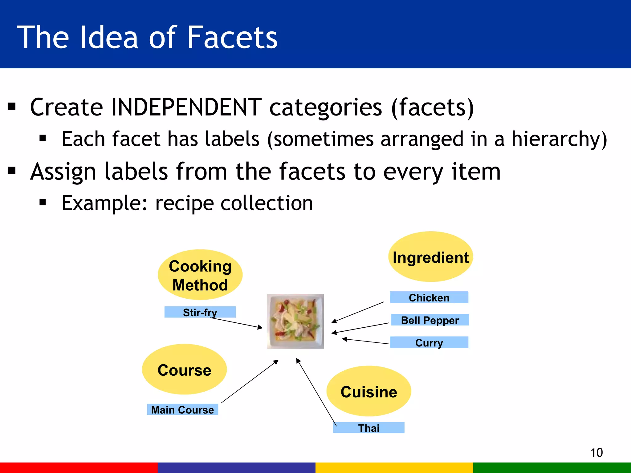 The Idea of Facets Create INDEPENDENT categories (facets) Each facet has labels (sometimes arranged in a hierarchy) Assign labels from the facets to every item Example: recipe collection Course Main Course Cooking Method Stir-fry Cuisine Thai Ingredient Bell Pepper Curry Chicken 
