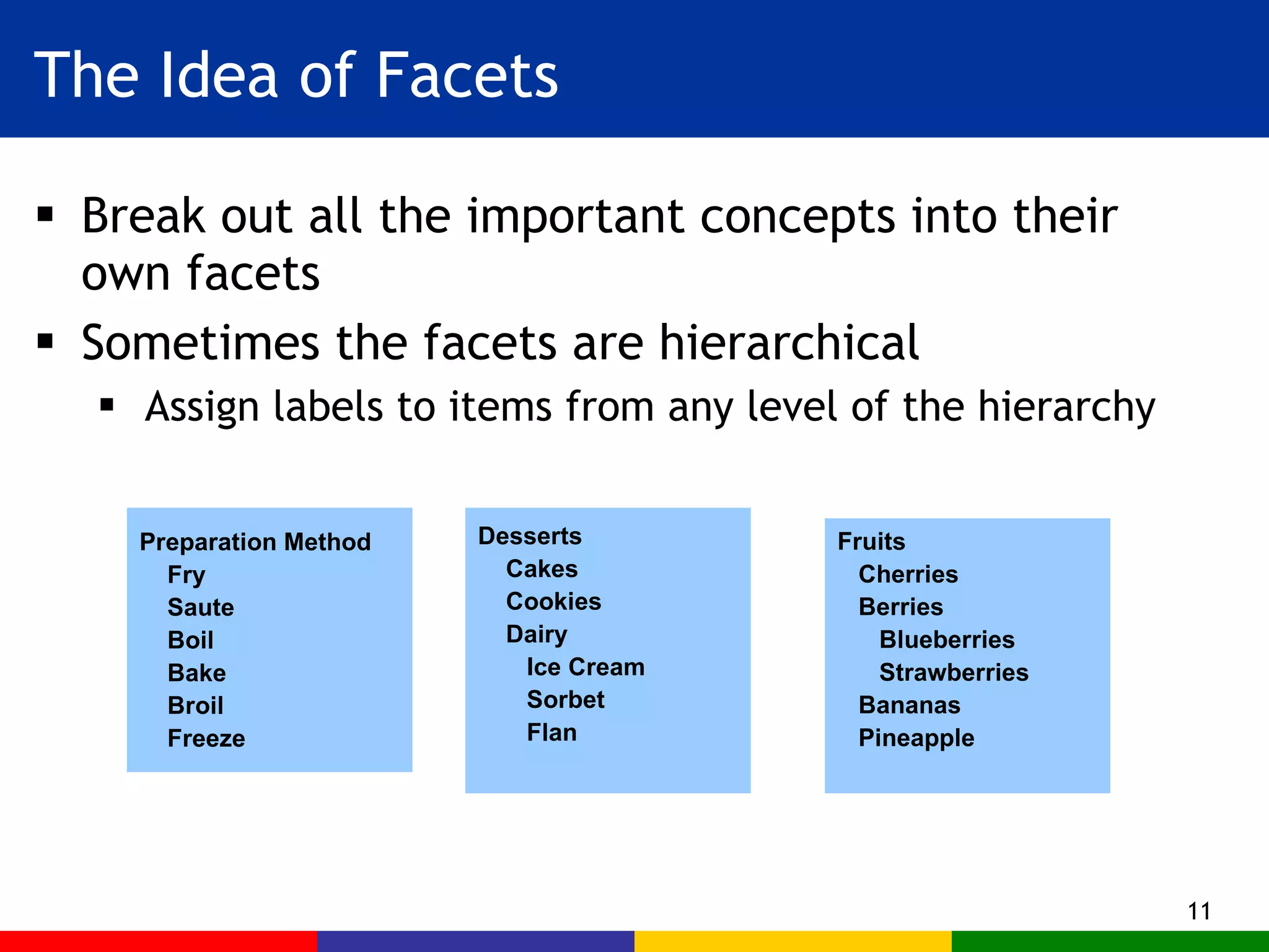 The Idea of Facets Break out all the important concepts into their own facets Sometimes the facets are hierarchical Assign labels to items from any level of the hierarchy Preparation Method Fry Saute Boil Bake Broil Freeze  Desserts Cakes Cookies Dairy Ice Cream Sorbet Flan Fruits Cherries Berries Blueberries Strawberries Bananas Pineapple 