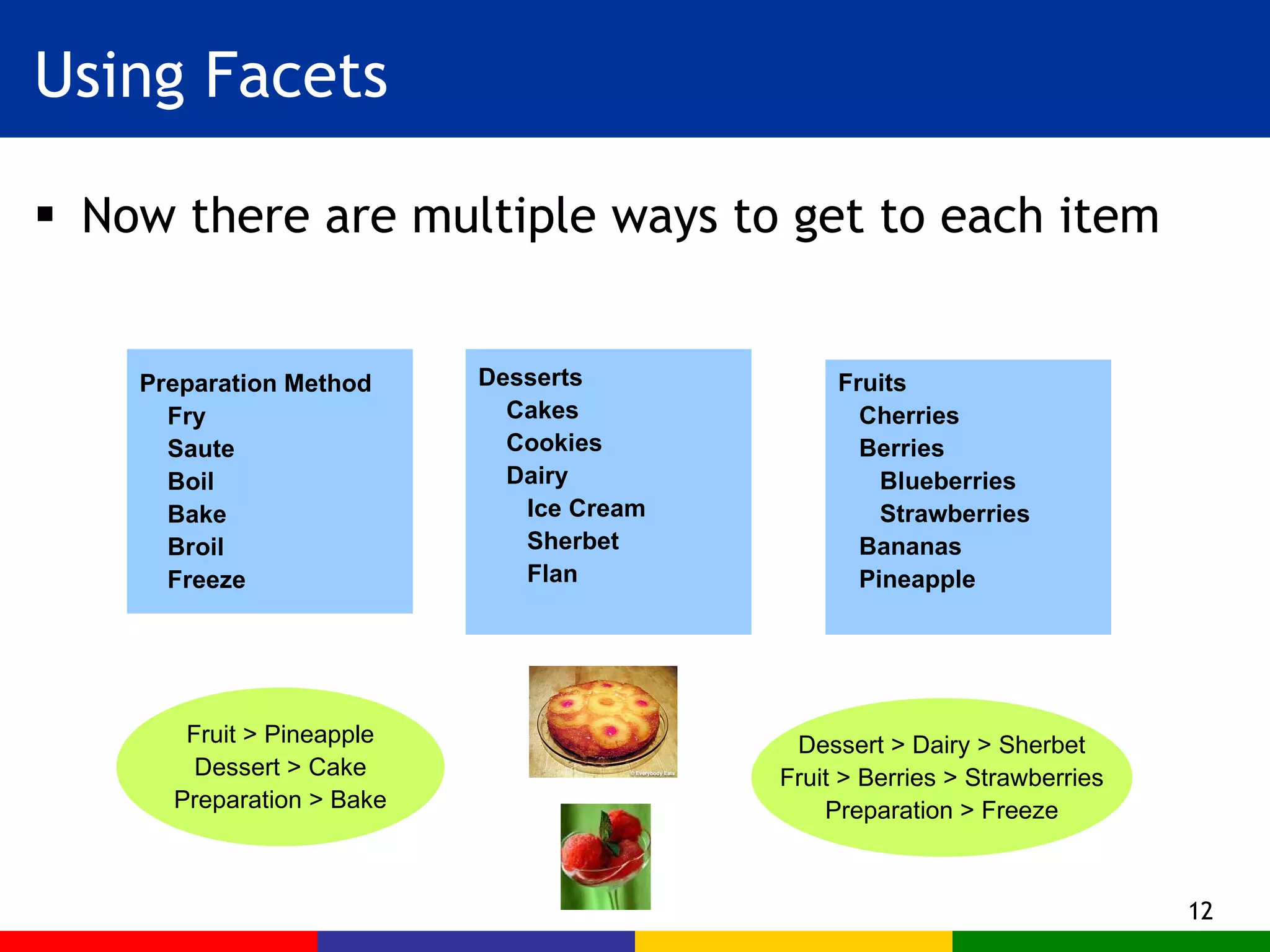 Using Facets Now there are multiple ways to get to each item Preparation Method Fry Saute Boil Bake Broil Freeze  Desserts Cakes Cookies Dairy Ice Cream Sherbet Flan Fruits Cherries Berries Blueberries Strawberries Bananas Pineapple Fruit > Pineapple Dessert > Cake Preparation > Bake Dessert > Dairy > Sherbet Fruit > Berries > Strawberries Preparation > Freeze 