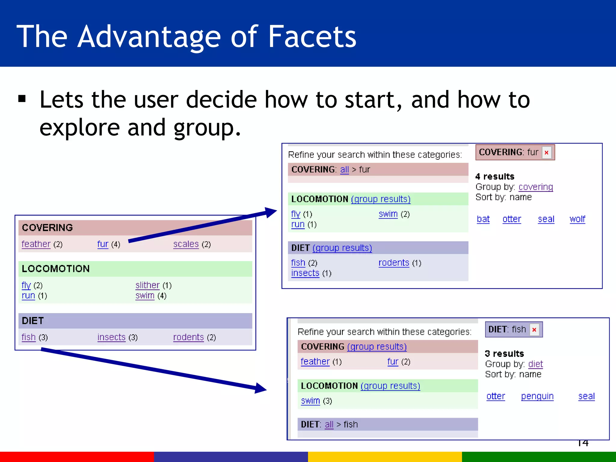 The Advantage of Facets Lets the user decide how to start, and how to explore and group. 