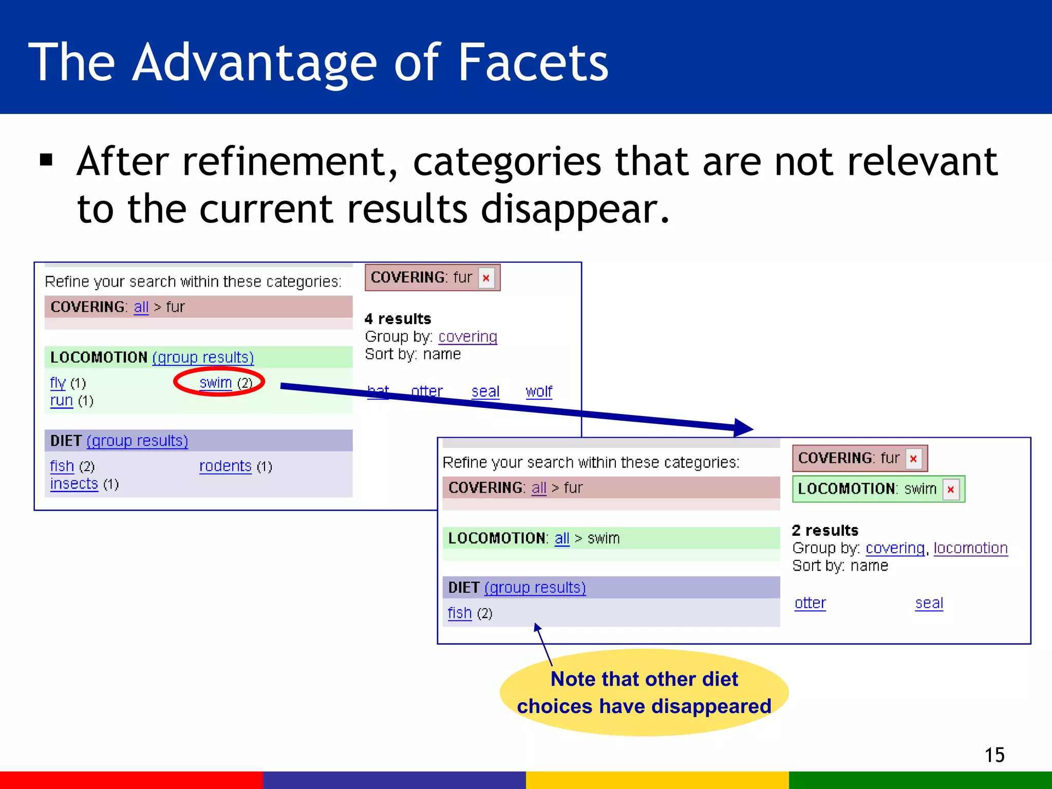The Advantage of Facets After refinement, categories that are not relevant to the current results disappear. Note that other diet choices have disappeared 