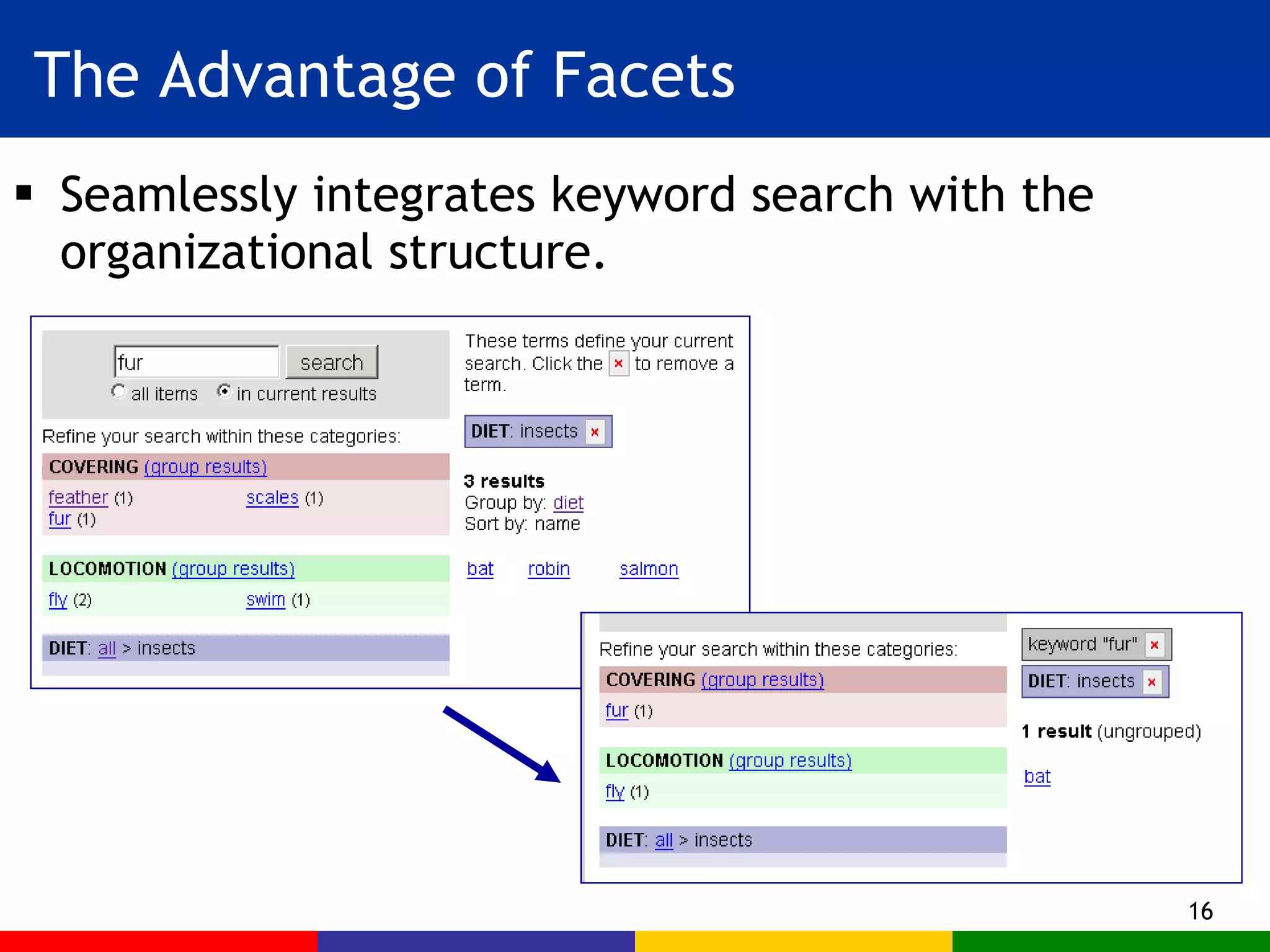 The Advantage of Facets Seamlessly integrates keyword search with the organizational structure. 
