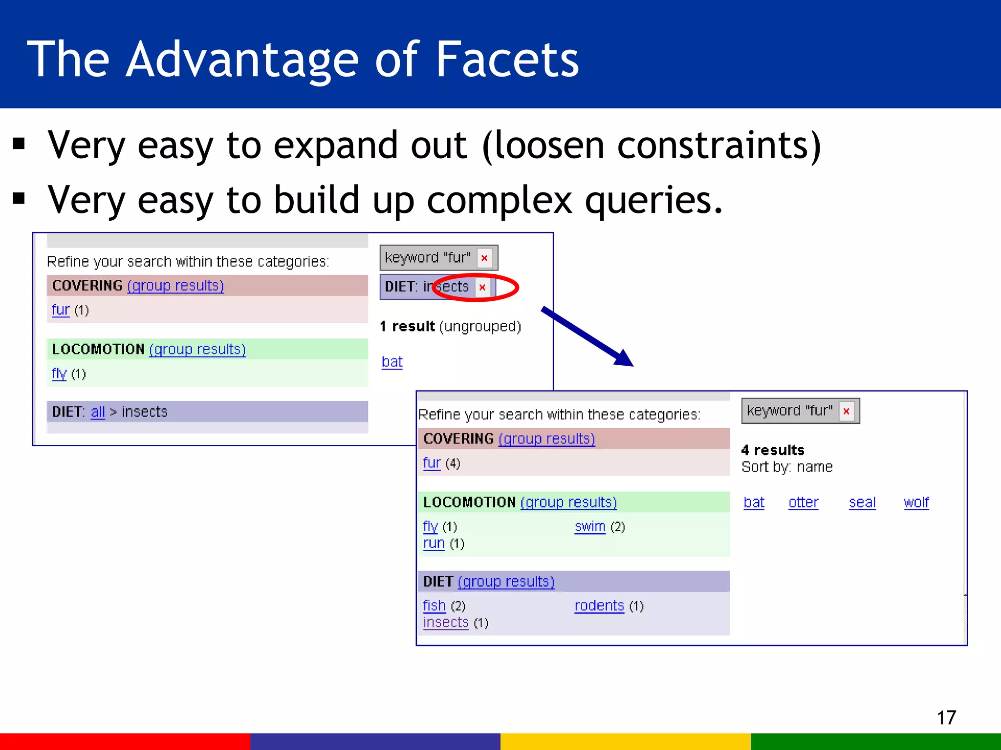The Advantage of Facets Very easy to expand out (loosen constraints) Very easy to build up complex queries. 