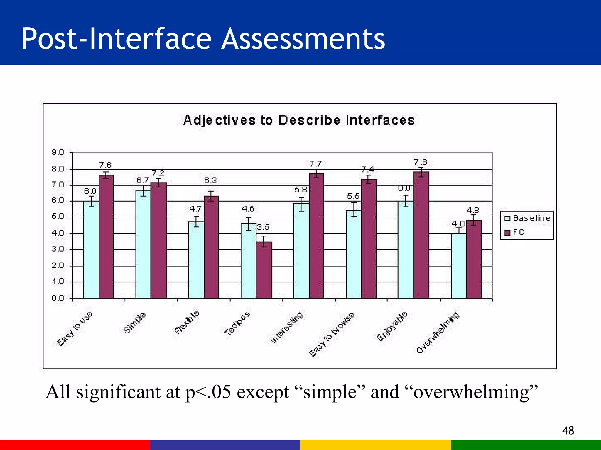 Post-Interface Assessments All significant at p<.05 except “simple” and “overwhelming” 