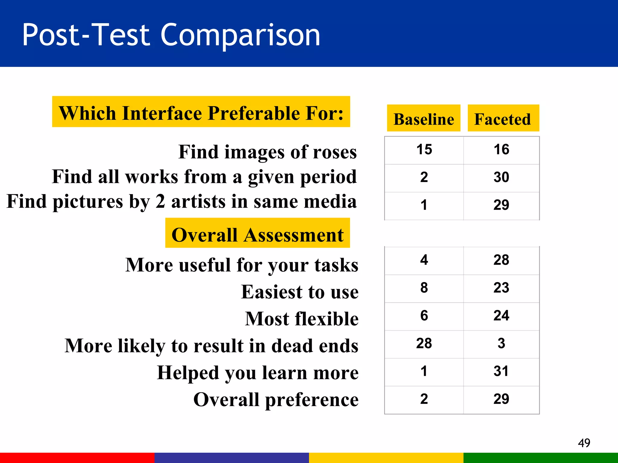 Post-Test Comparison Faceted Baseline Overall Assessment More useful for your tasks Easiest to use Most flexible More likely to result in dead ends Helped you learn more Overall preference Find images of roses Find all works from a given period Find pictures by 2 artists in same media Which Interface Preferable For: 15 16 2 30 1 29     4 28 8 23 6 24 28 3 1 31 2 29 
