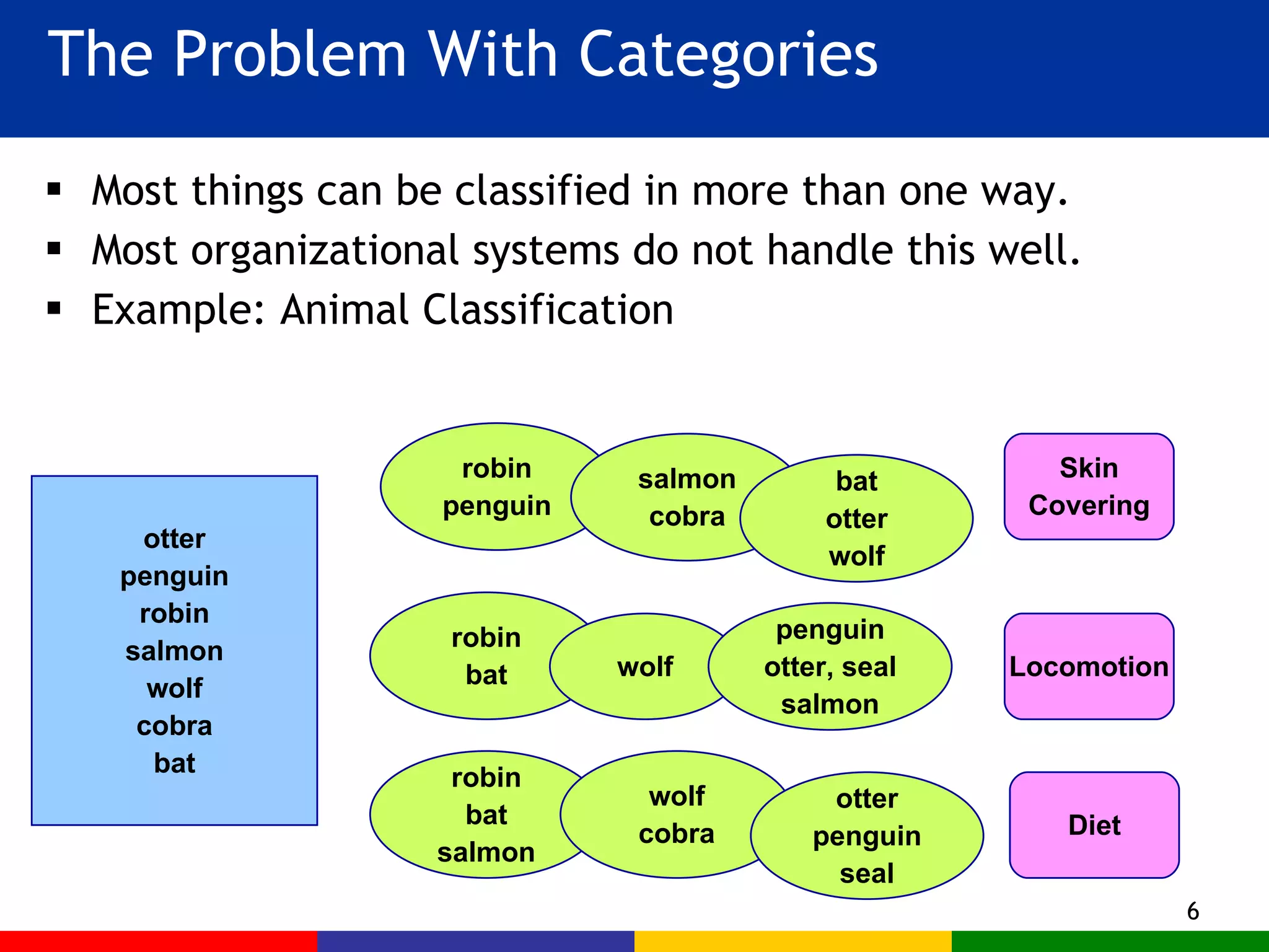 The Problem With Categories Most things can be classified in more than one way. Most organizational systems do not handle this well. Example: Animal Classification otter penguin robin salmon wolf cobra bat Skin Covering Locomotion Diet robin bat wolf penguin otter, seal salmon robin bat salmon wolf cobra otter penguin seal robin penguin salmon cobra bat otter wolf 