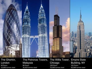 The Gherkin,
London
40 floors
10,000 tonnes steel
The Petronas Towers,
Malaysia
88 floors
36,910 tonnes steel
The Willis Tower,
Chicago
108 floors
76,000 tonnes steel
Empire State
Building, NY
102 floors
60,000 tonnes steel
 