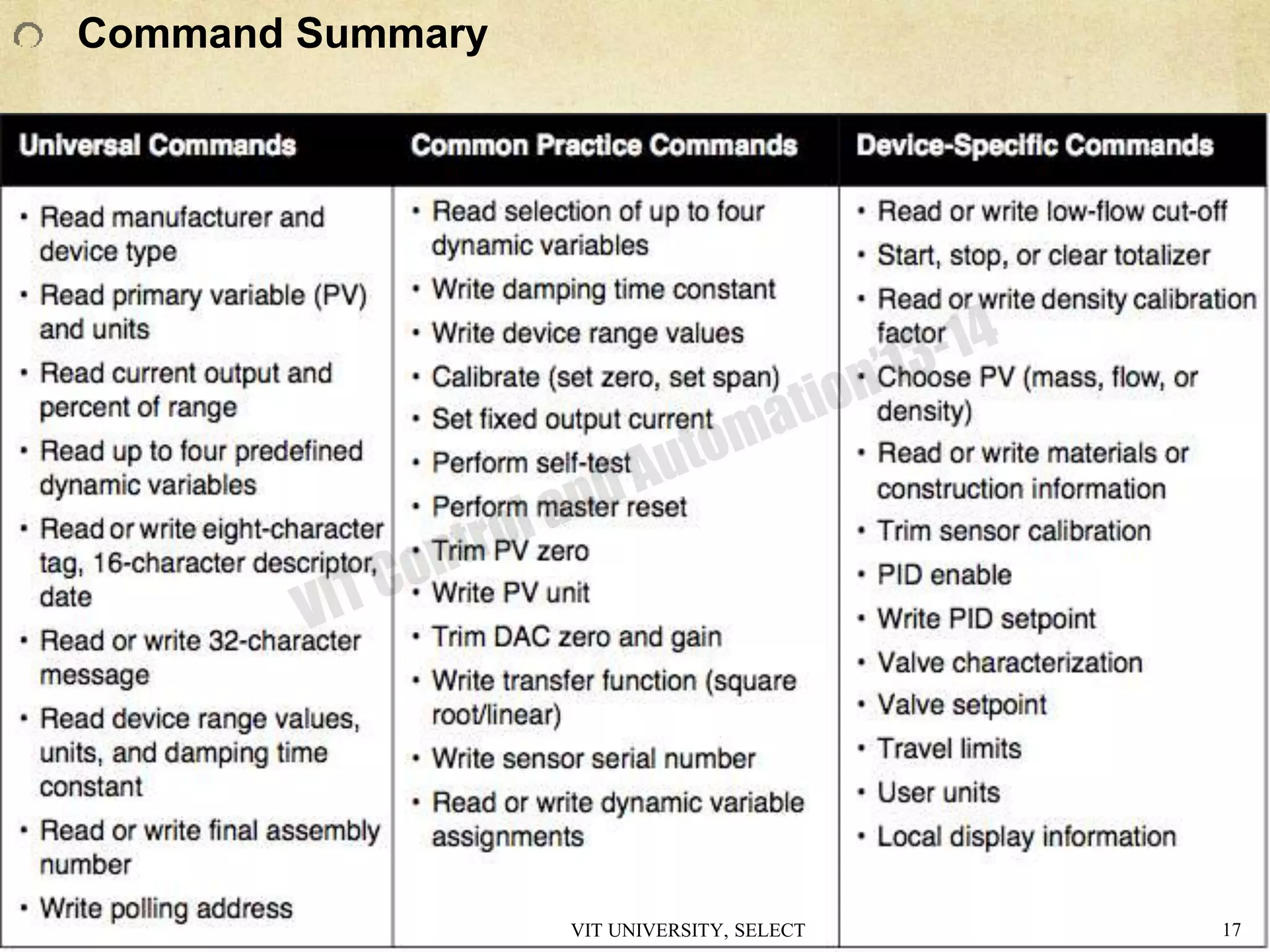 Command Summary
VIT UNIVERSITY, SELECT 17
 