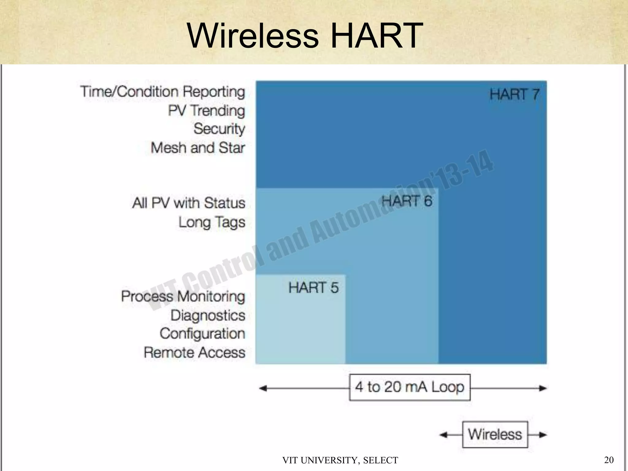 Wireless HART
VIT UNIVERSITY, SELECT 20
 