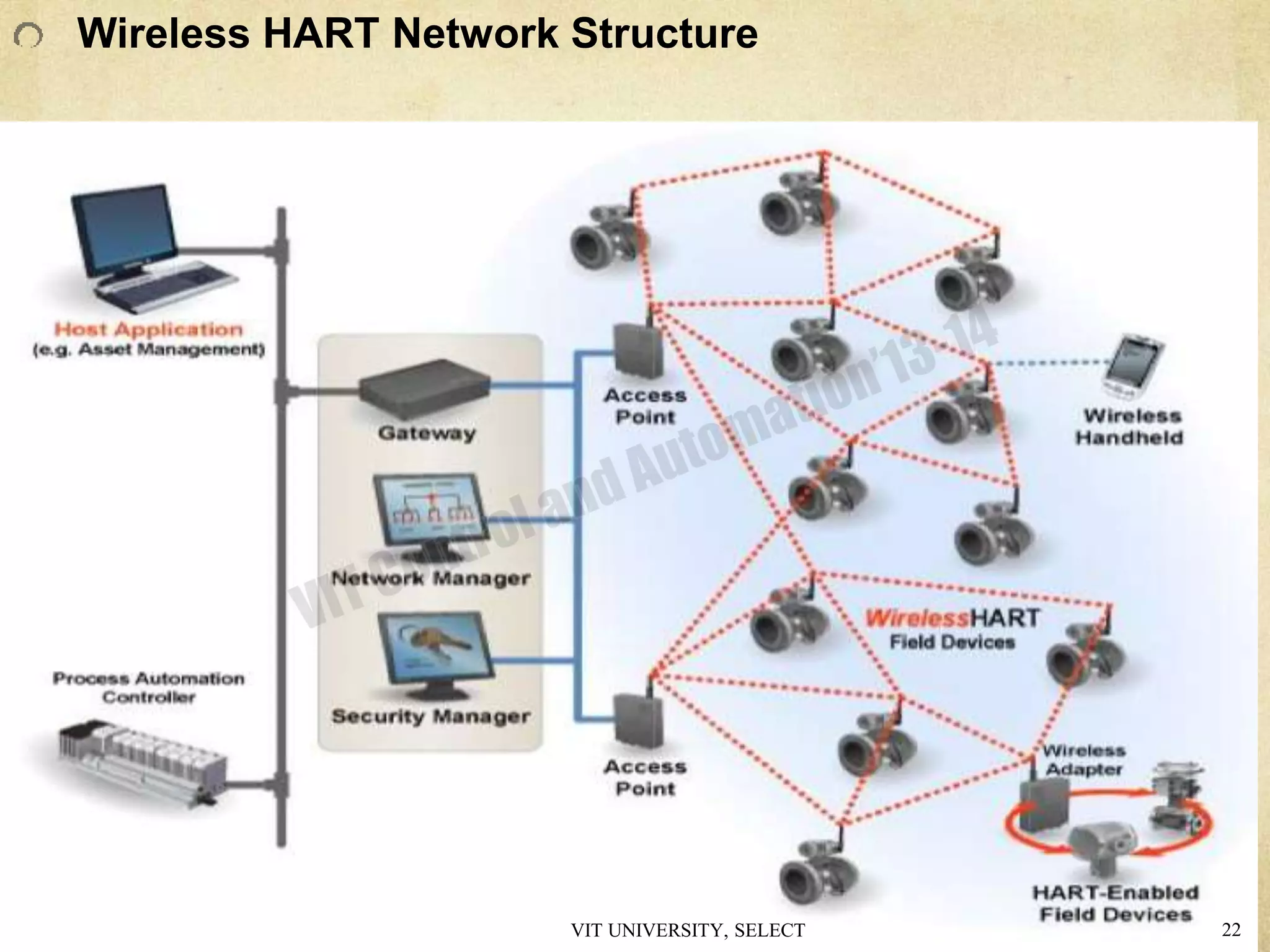 Wireless HART Network Structure
VIT UNIVERSITY, SELECT 22
 