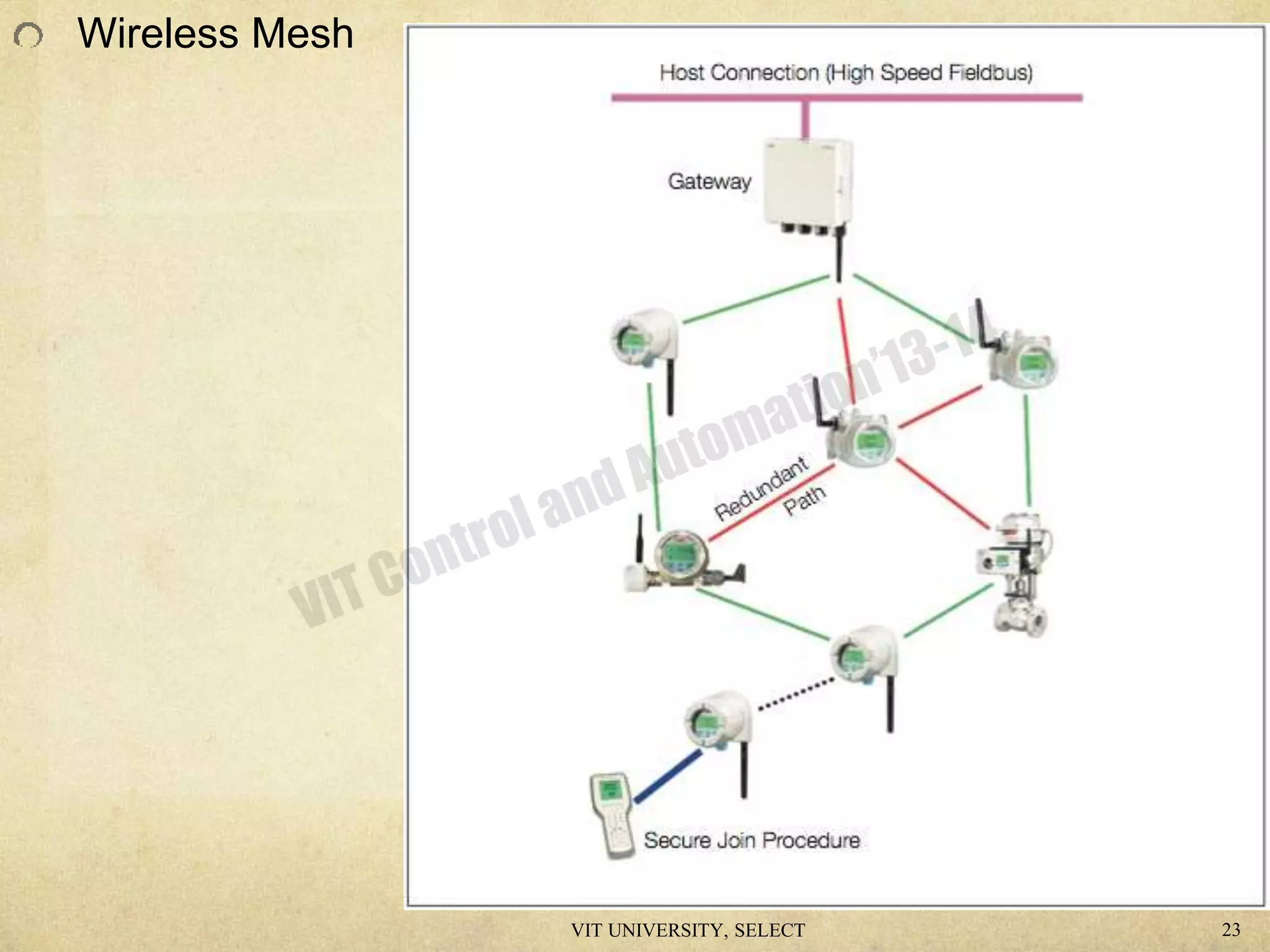 Wireless Mesh
VIT UNIVERSITY, SELECT 23
 