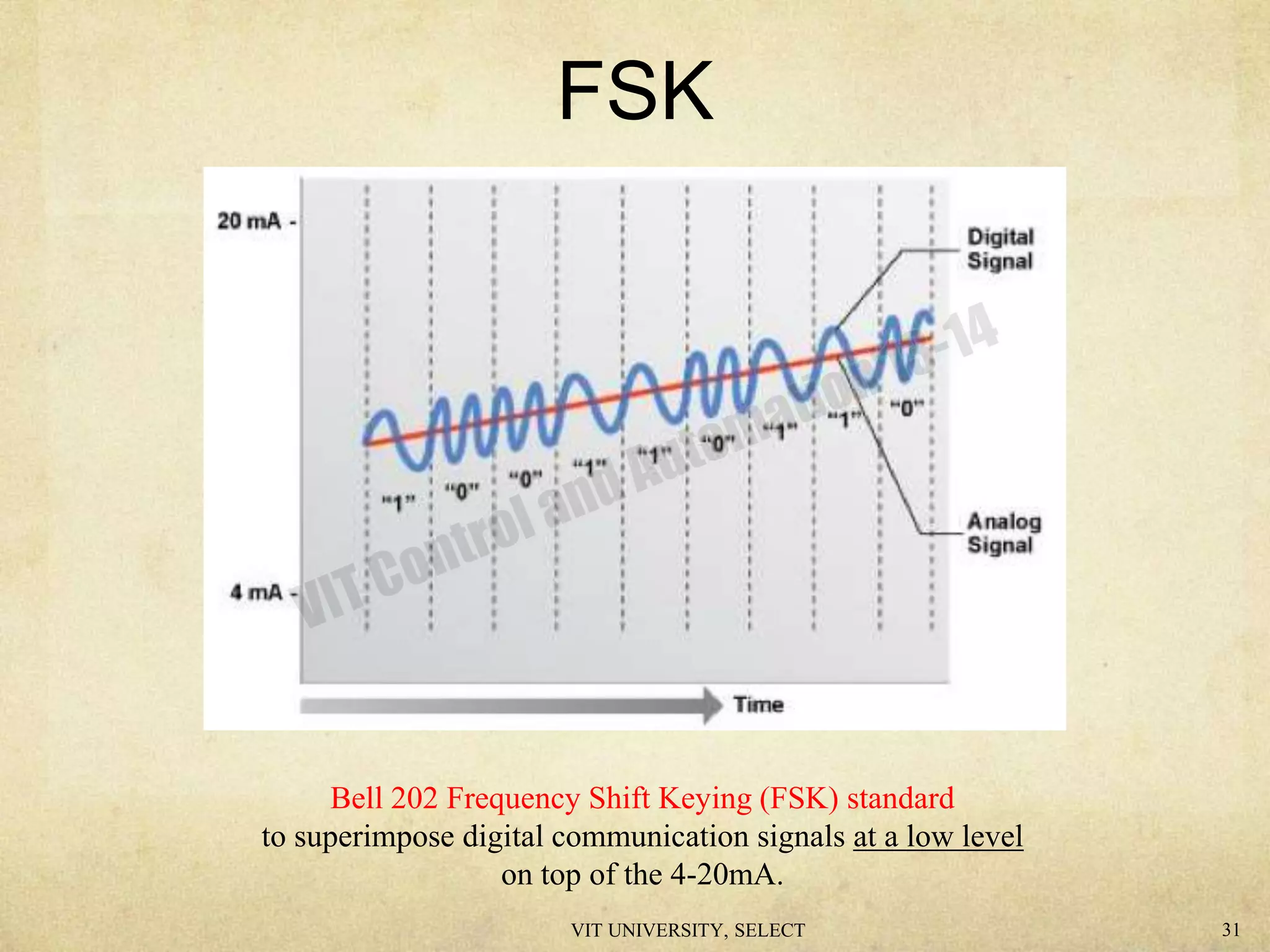FSK
Bell 202 Frequency Shift Keying (FSK) standard
to superimpose digital communication signals at a low level
on top of the 4-20mA.
VIT UNIVERSITY, SELECT 31
 
