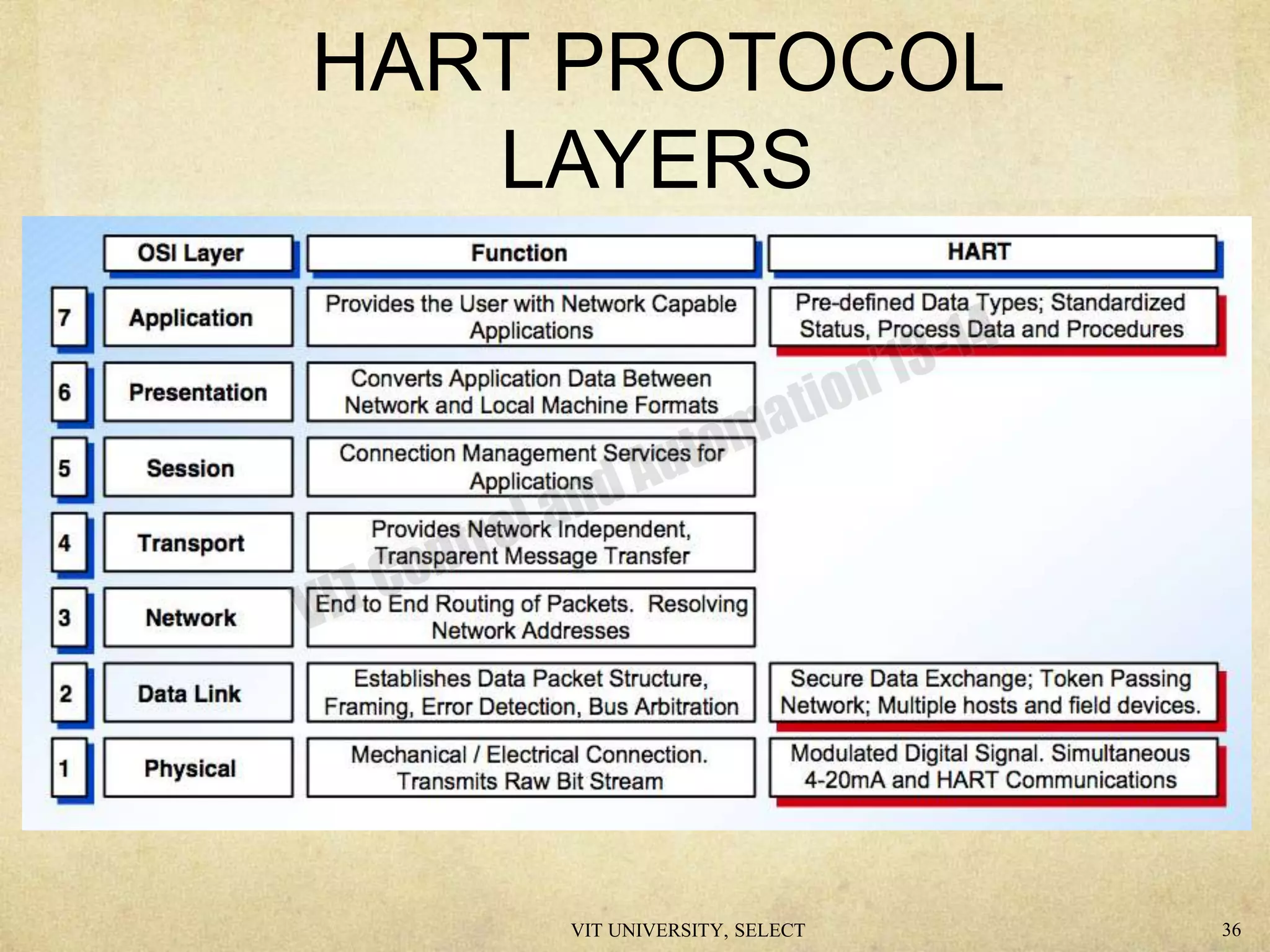 HART PROTOCOL
LAYERS
VIT UNIVERSITY, SELECT 36
 
