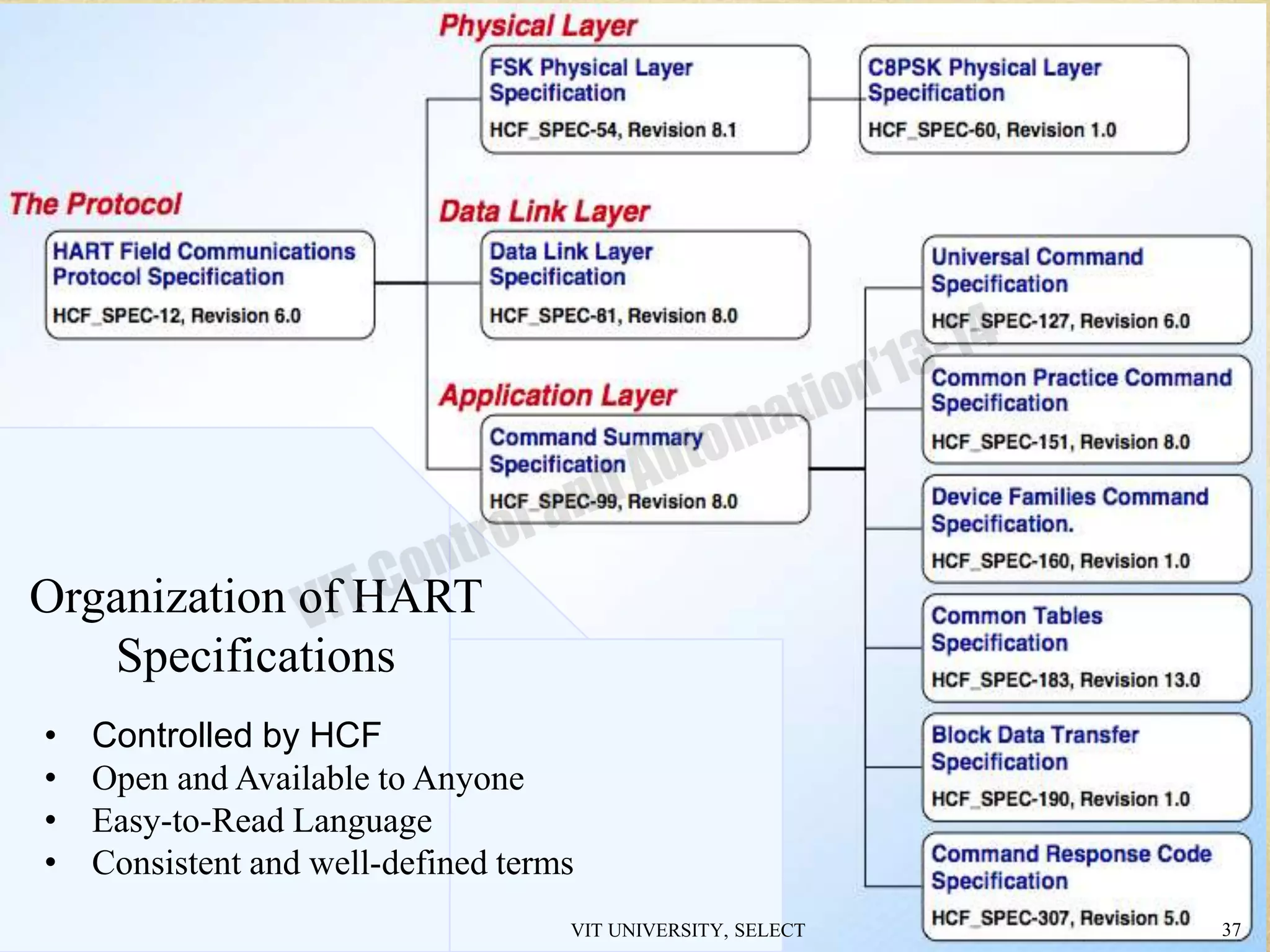 • Controlled by HCF
• Open and Available to Anyone
• Easy-to-Read Language
• Consistent and well-defined terms
Organization of HART
Specifications
VIT UNIVERSITY, SELECT 37
 