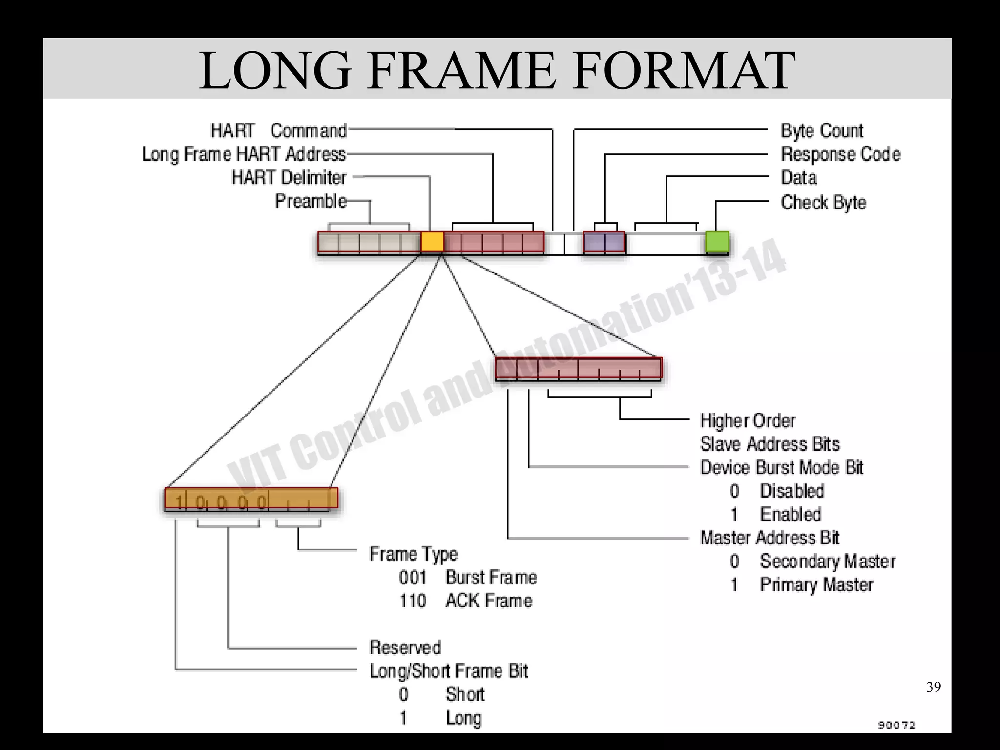 LONG FRAME FORMAT
39
 