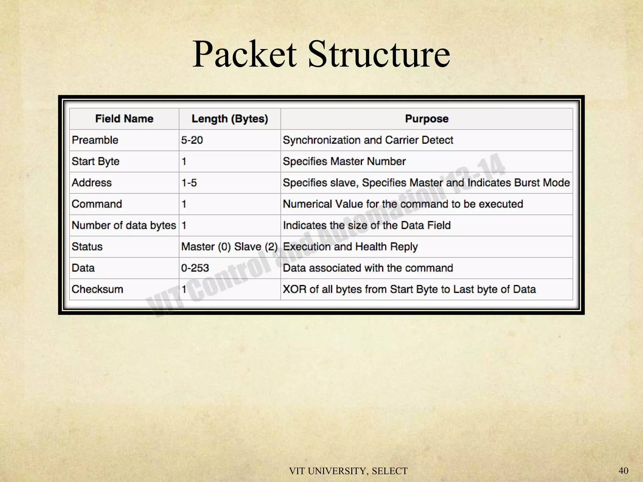 Packet Structure
VIT UNIVERSITY, SELECT 40
 