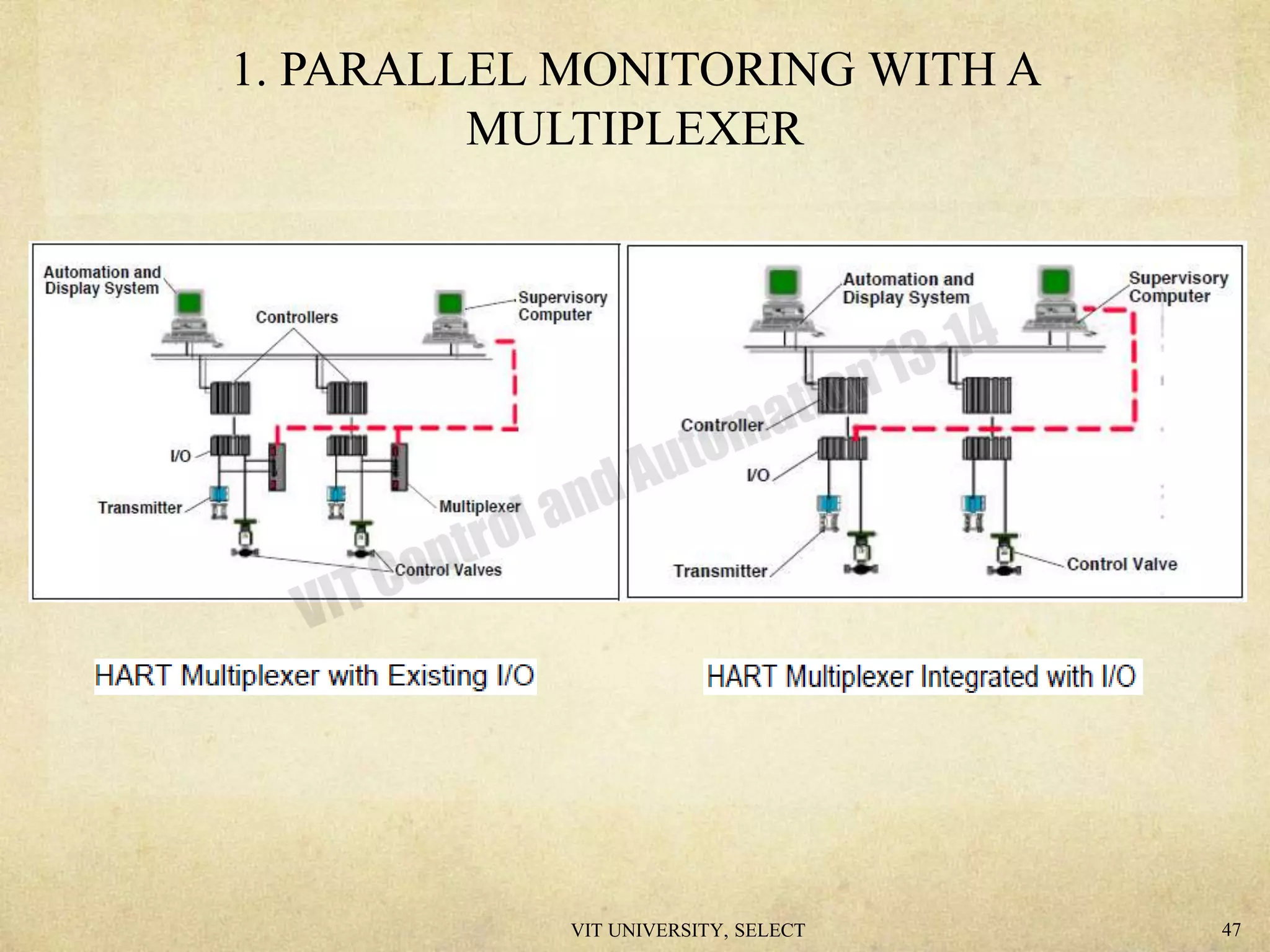 1. PARALLEL MONITORING WITH A
MULTIPLEXER
VIT UNIVERSITY, SELECT 47
 