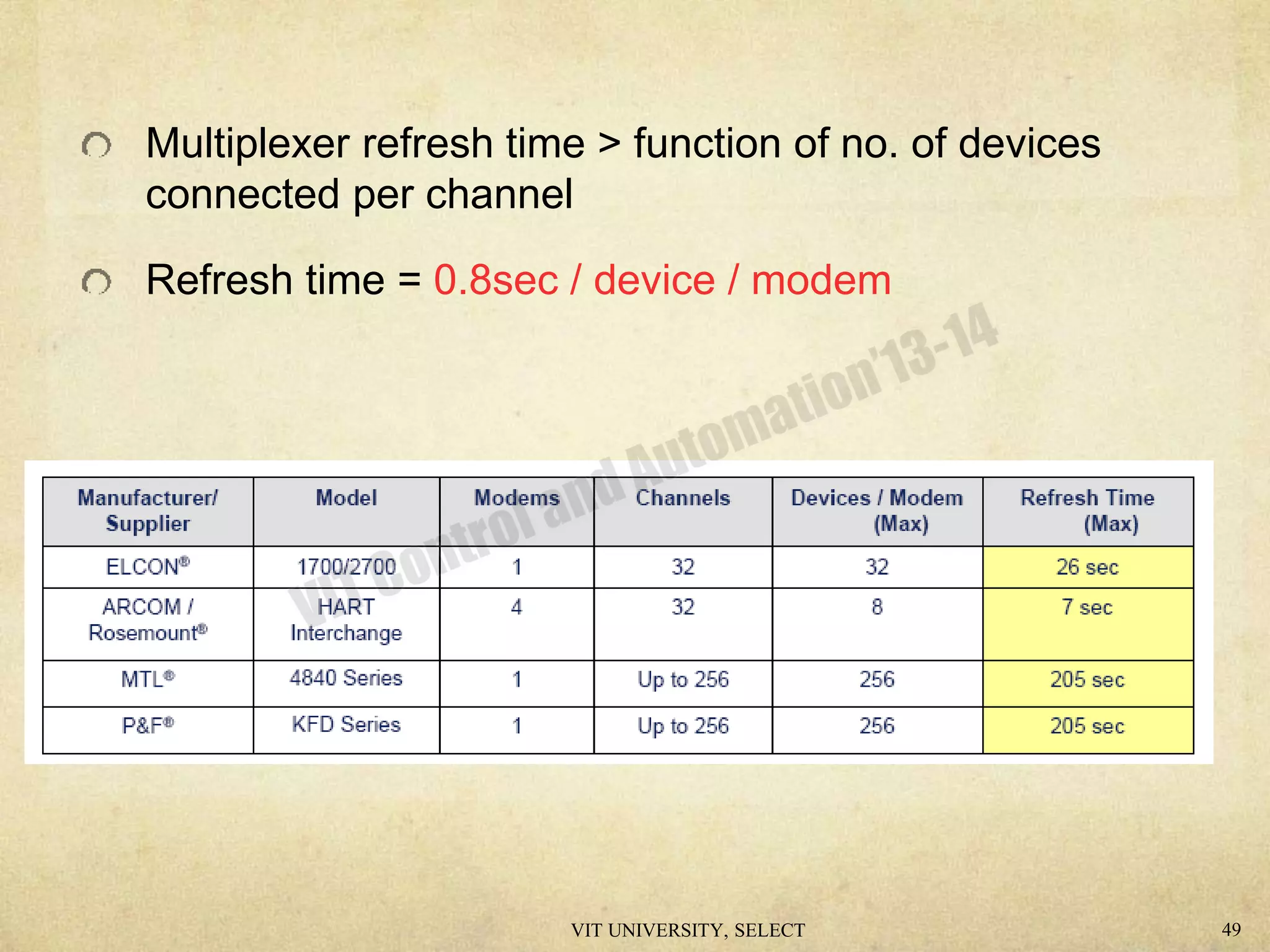 Multiplexer refresh time > function of no. of devices
connected per channel
Refresh time = 0.8sec / device / modem
VIT UNIVERSITY, SELECT 49
 
