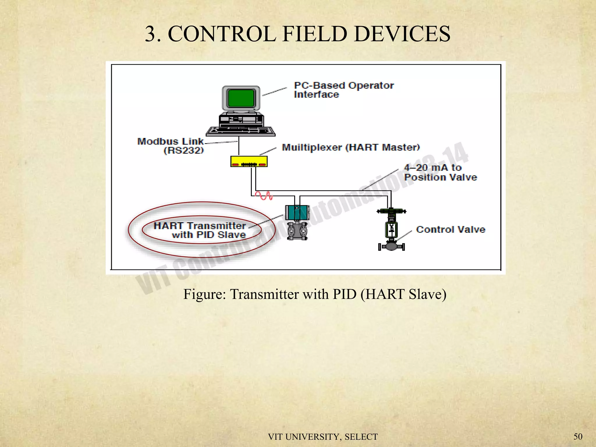 3. CONTROL FIELD DEVICES
Figure: Transmitter with PID (HART Slave)
VIT UNIVERSITY, SELECT 50
 