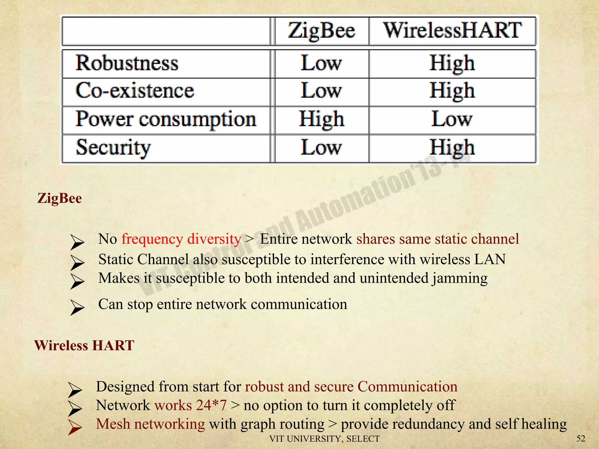  No frequency diversity > Entire network shares same static channel
 Static Channel also susceptible to interference with wireless LAN
 Makes it susceptible to both intended and unintended jamming
 Can stop entire network communication
 Designed from start for robust and secure Communication
 Network works 24*7 > no option to turn it completely off
 Mesh networking with graph routing > provide redundancy and self healing
ZigBee
Wireless HART
VIT UNIVERSITY, SELECT 52
 