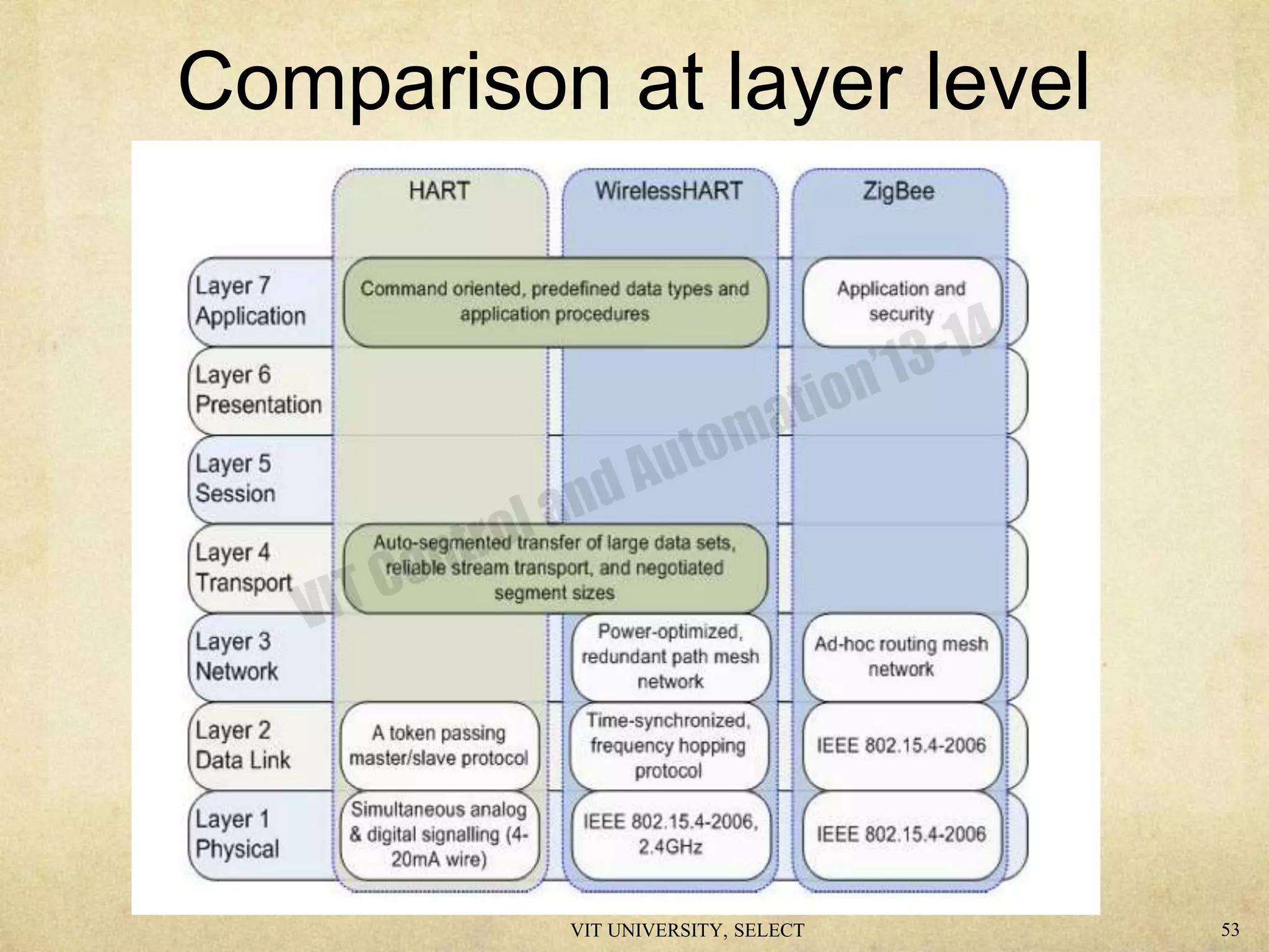 Comparison at layer level
VIT UNIVERSITY, SELECT 53
 