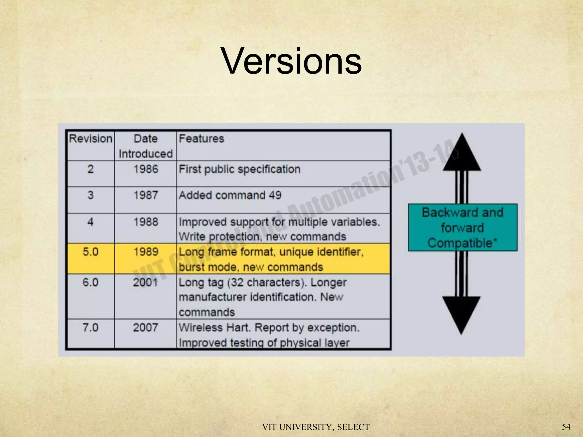 Versions
VIT UNIVERSITY, SELECT 54
 