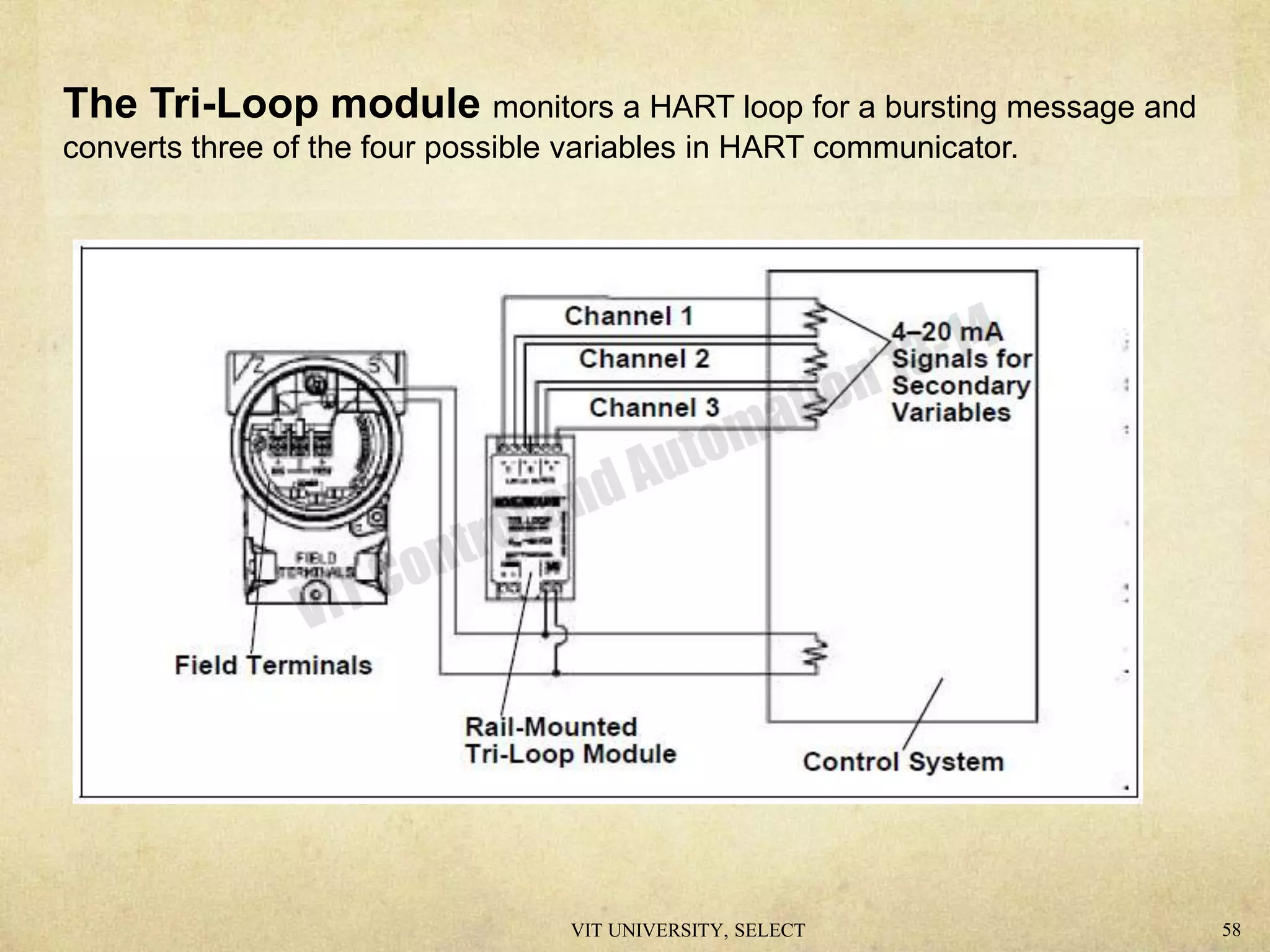 The Tri-Loop module monitors a HART loop for a bursting message and
converts three of the four possible variables in HART communicator.
VIT UNIVERSITY, SELECT 58
 