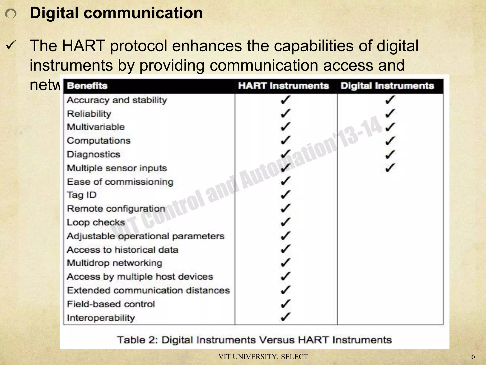 Digital communication
 The HART protocol enhances the capabilities of digital
instruments by providing communication access and
networking
VIT UNIVERSITY, SELECT 6
 