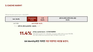 3. CACHE HARM?
전체attributed cache harm = 402,523건
11.4%
of ALL cache harm – 단75개세션에서
전체세션의0.012% (75 / 635,082) · browser UA를쓰지만scraper처럼행동
UA가놓친상위층harm(24.0%)의절반가까이를이75개가차지
UA identity로만거르면가장치명적인세션을놓친다.
bot 24.8%
그외
12,6%
75 sessions
11.4%
상위1% 밖의나머지99% 세션
51.2%
UA가잡음 UA가못잡음 24.0%
└──상위1% 세션(6,351개) = 48.8% ──┘
 